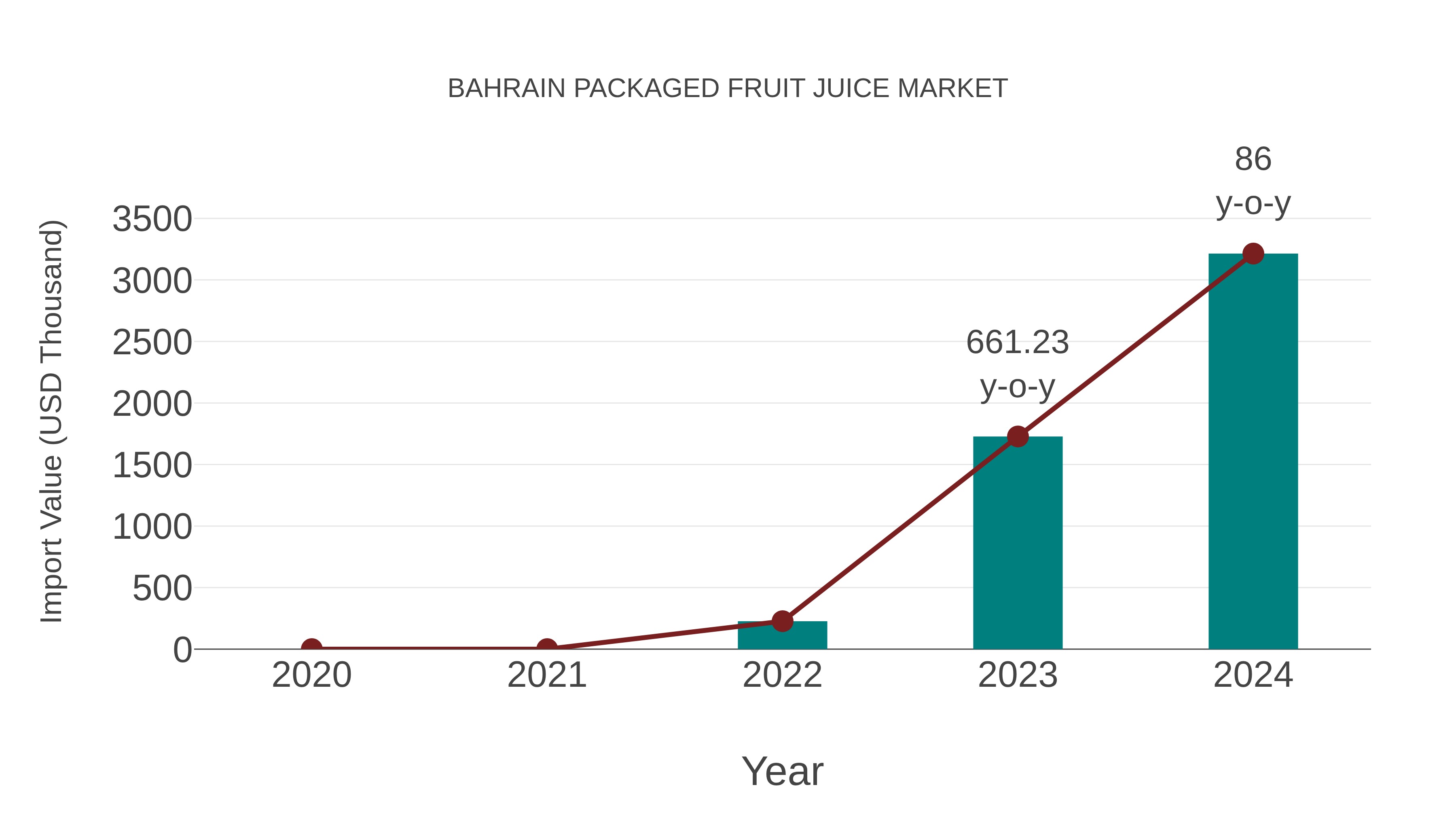  Bahrain Packaged Fruit Juice Market: Import Trend Analysis