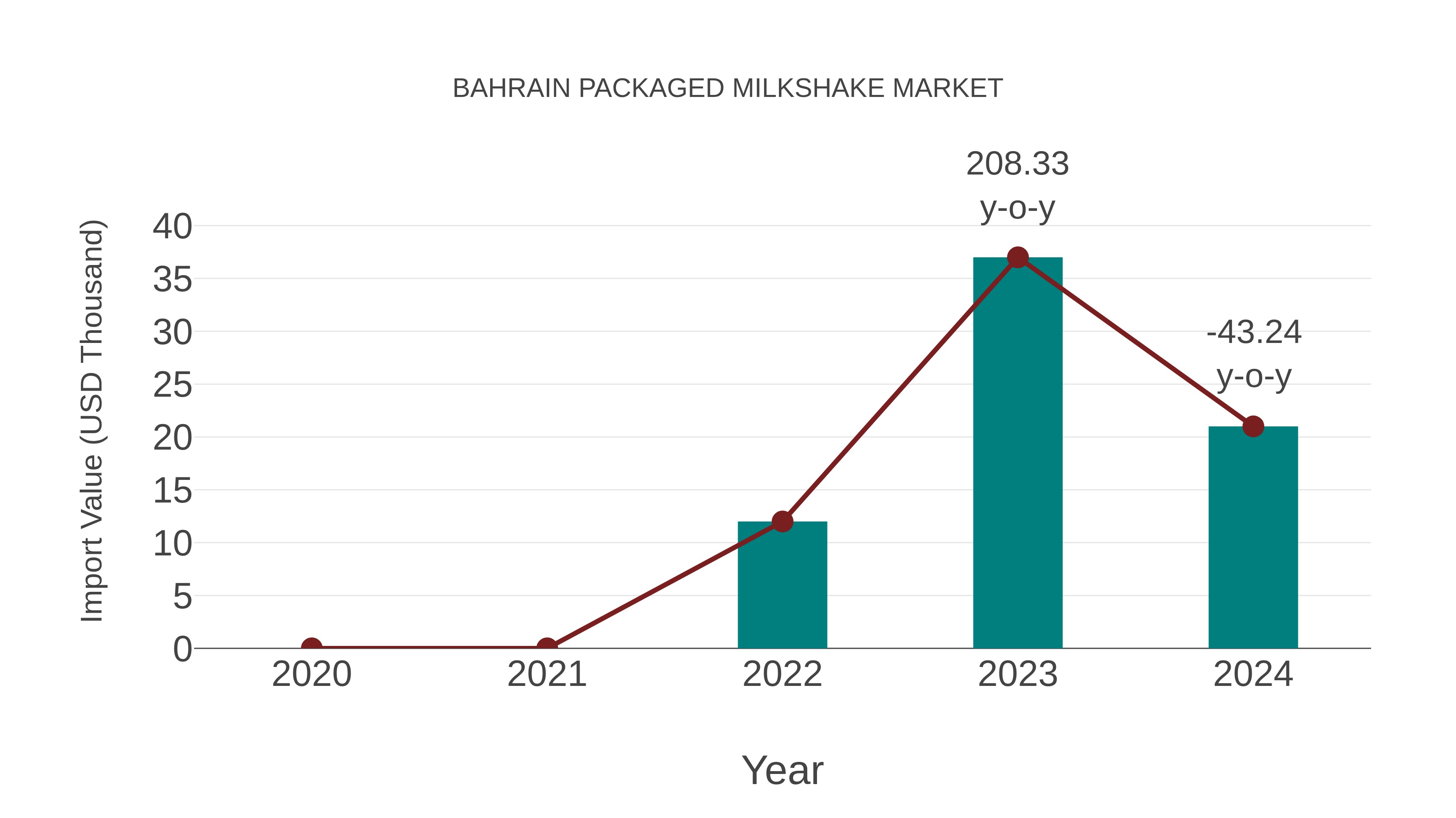 Bahrain Packaged Milkshake Market: Import Trend Analysis