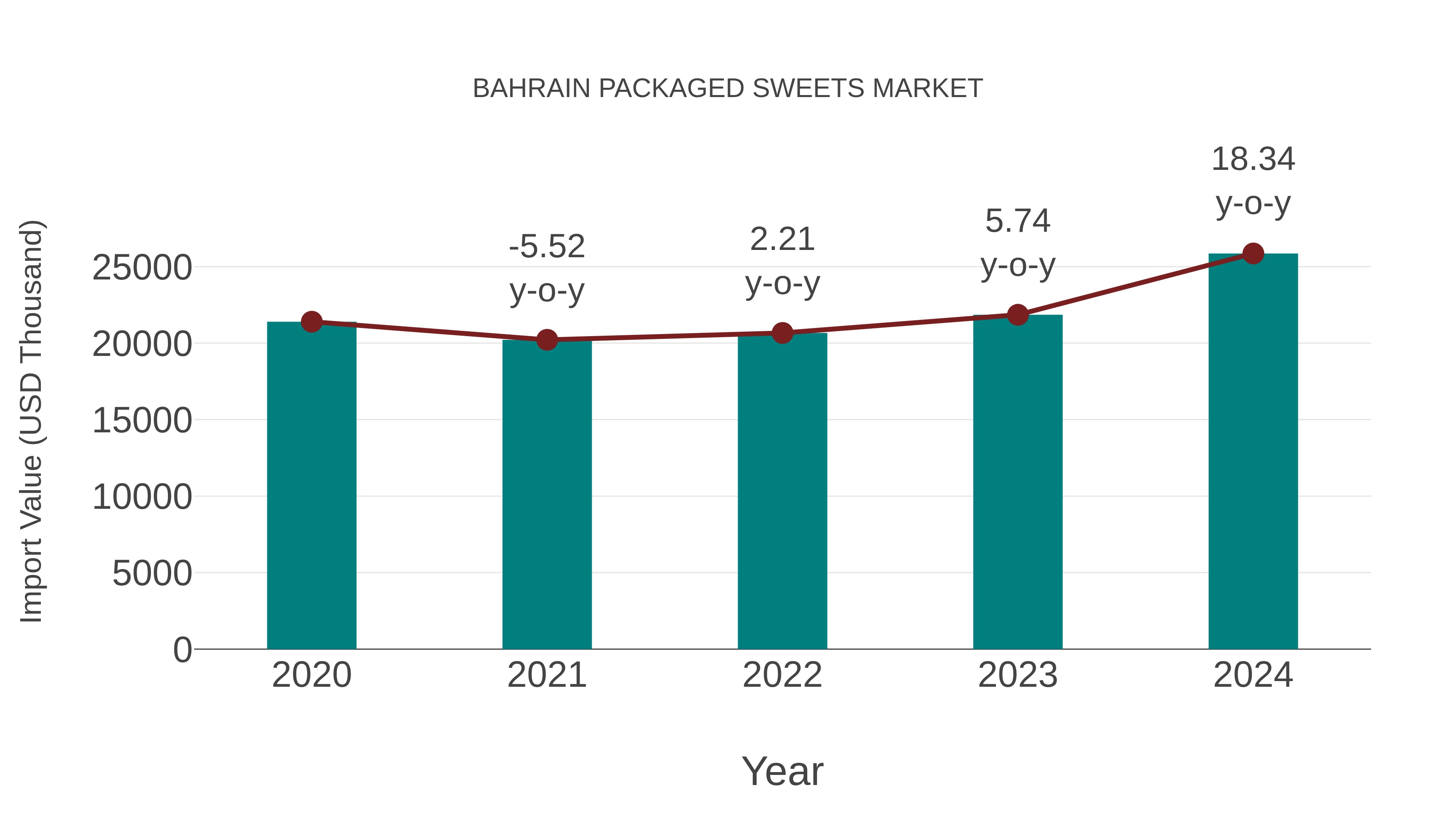 Bahrain Packaged Sweets Market: Import Trend Analysis
