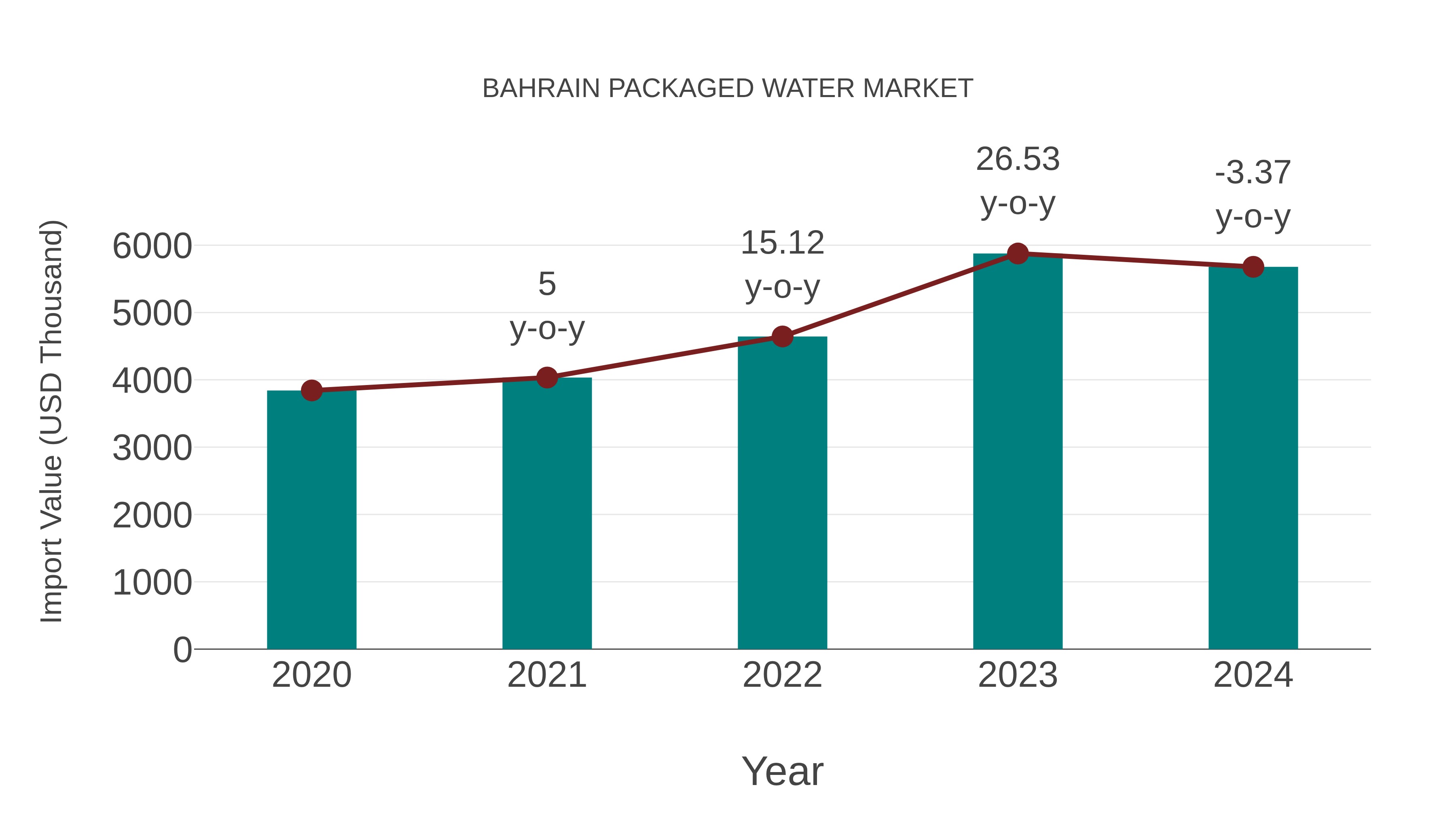 Bahrain Packaged Water Market: Import Trend Analysis