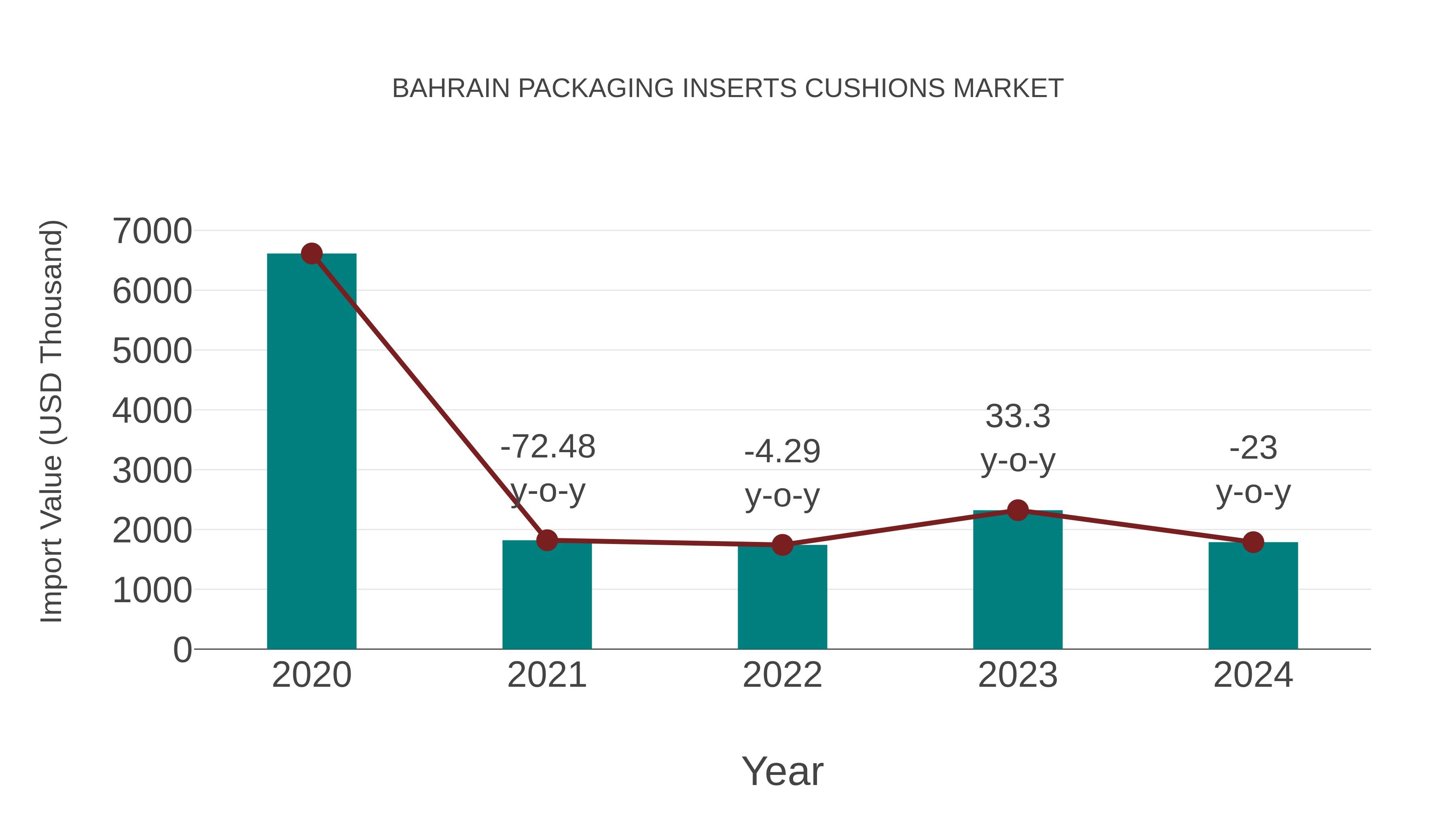  Bahrain Packaging Inserts Cushions Market: Import Trend Analysis