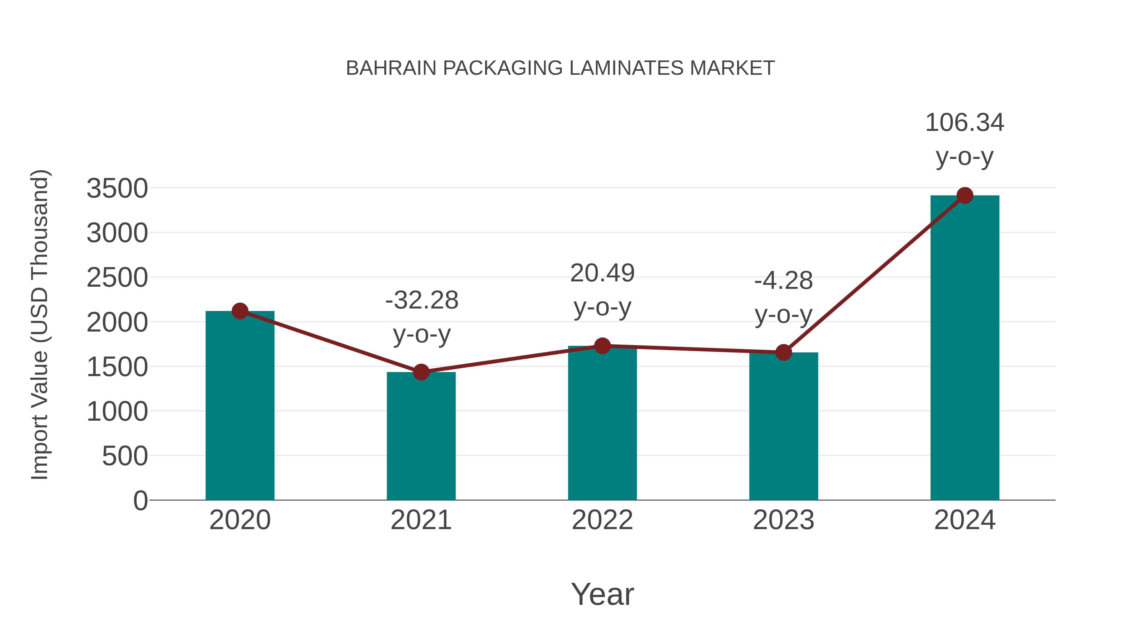  Bahrain Packaging Laminates Market: Import Trend Analysis