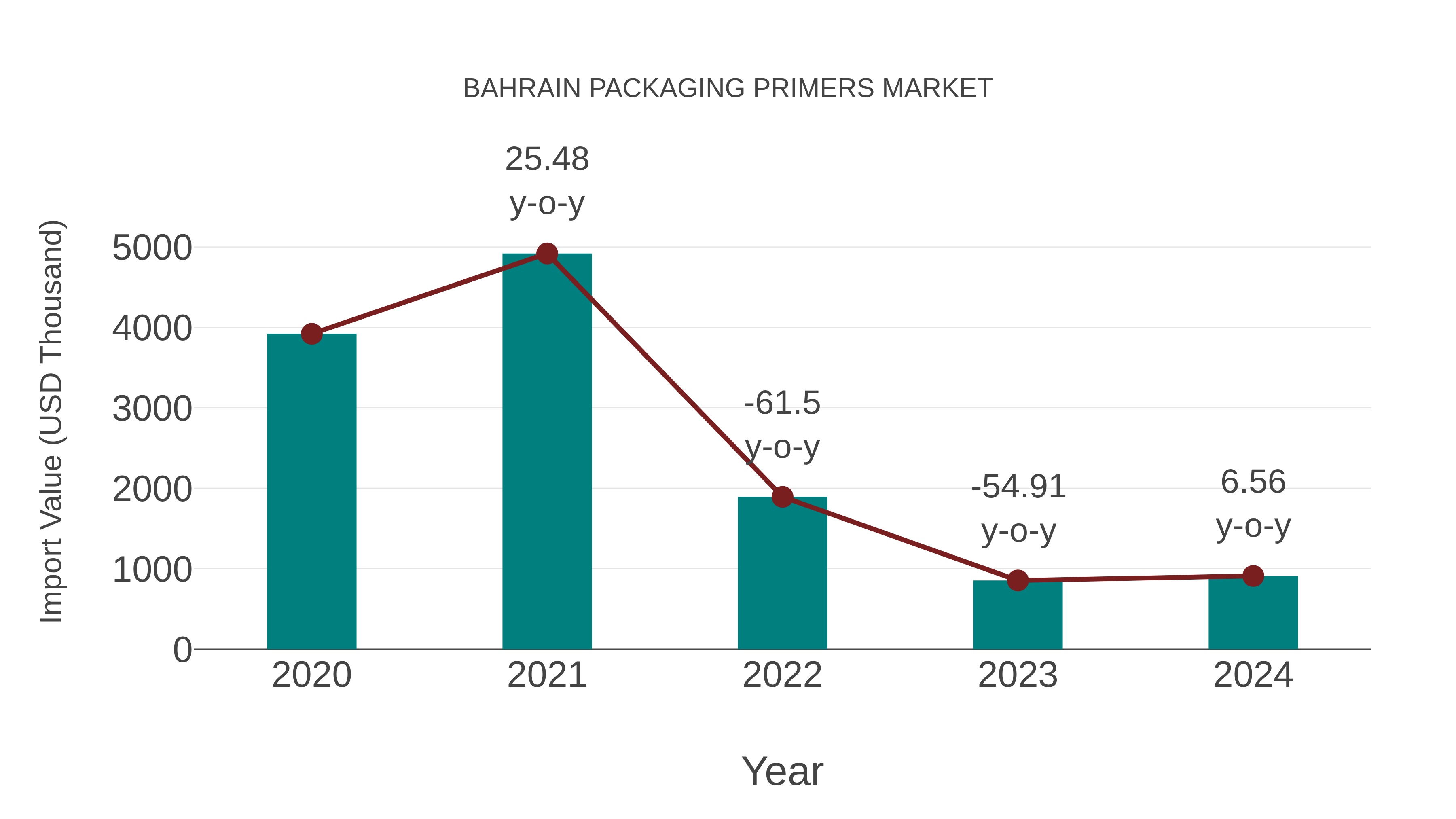  Bahrain Packaging Primers Market: Import Trend Analysis