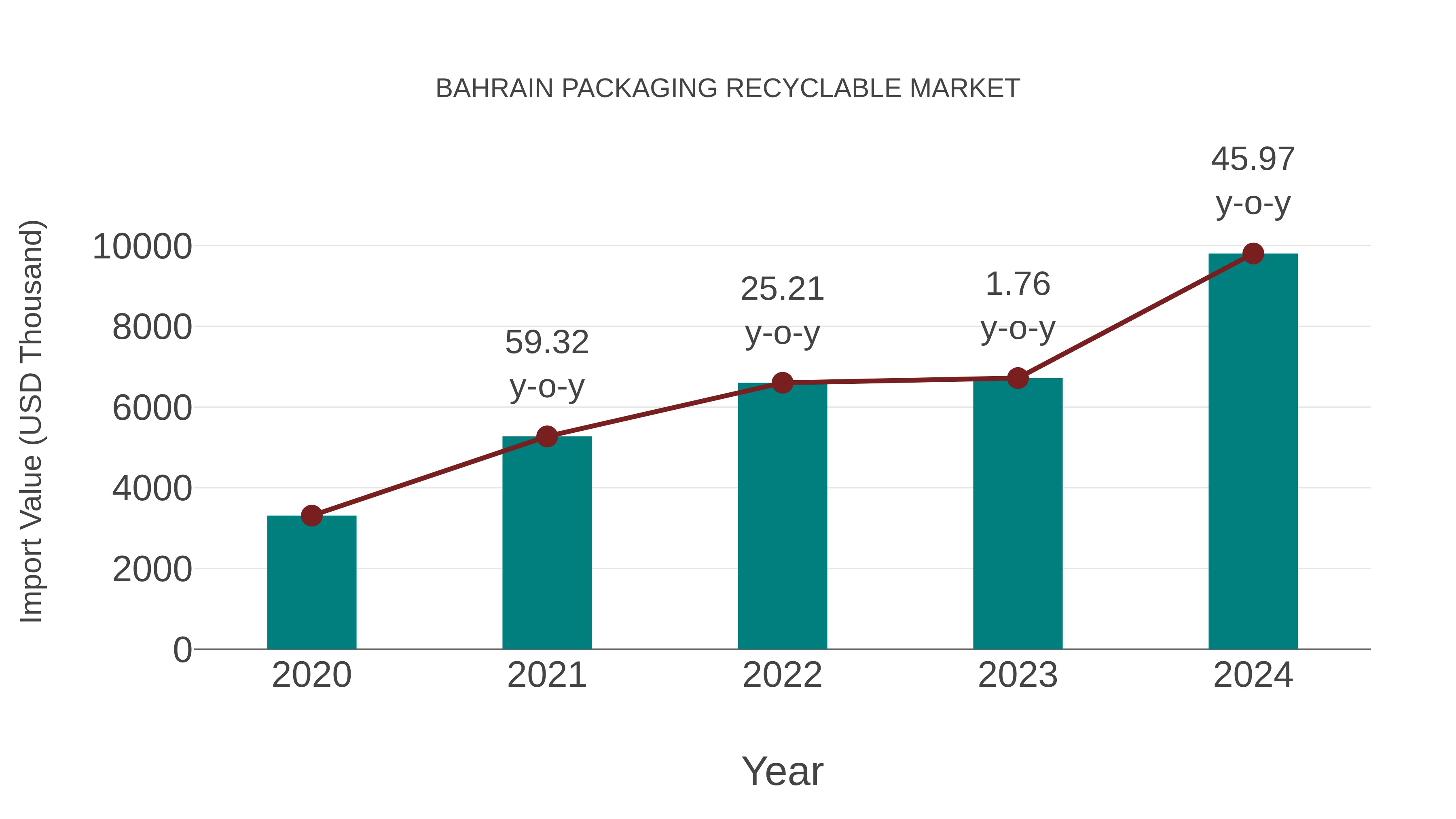  Bahrain Packaging Recyclable Market: Import Trend Analysis