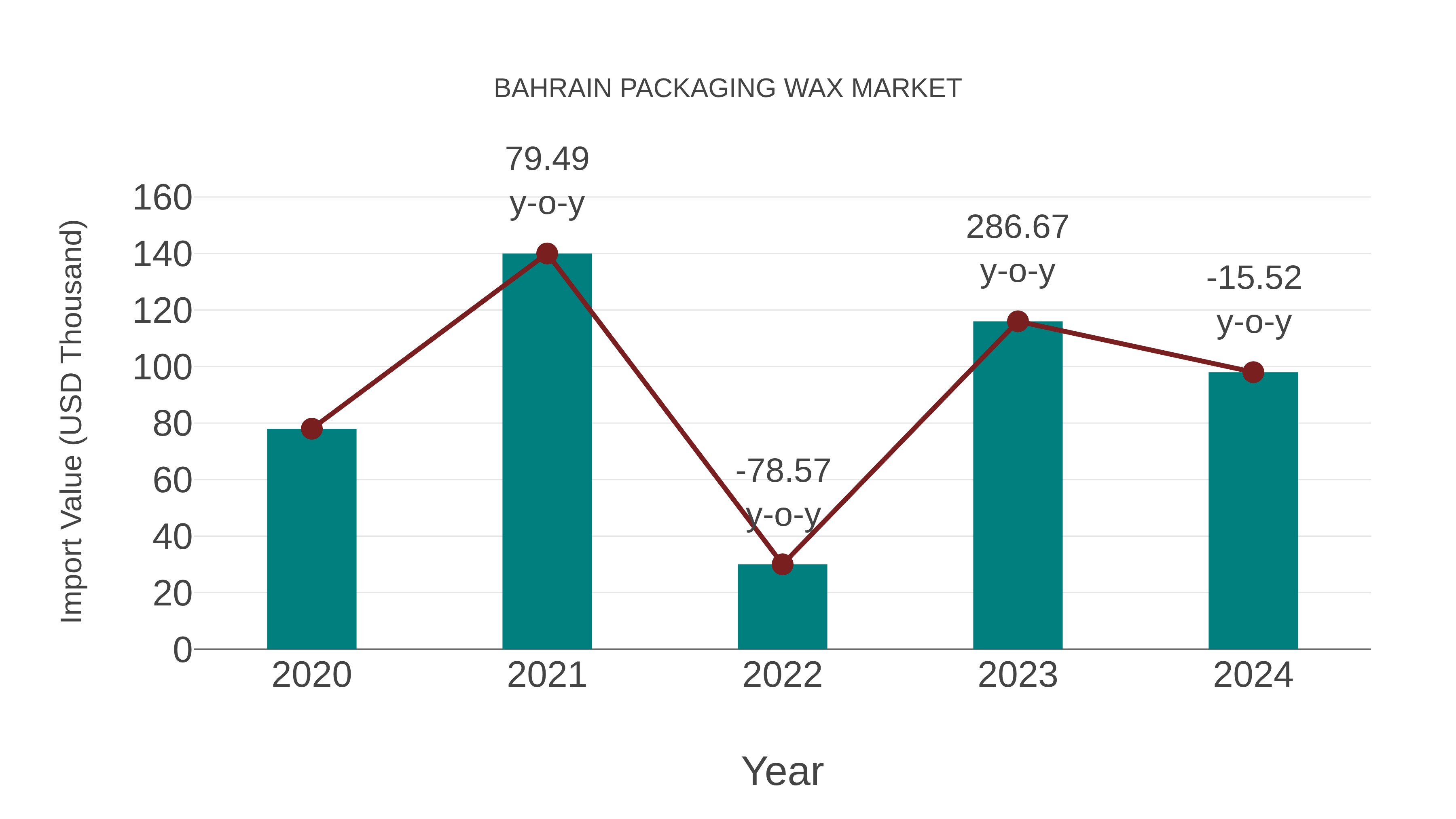  Bahrain Packaging Wax Market: Import Trend Analysis