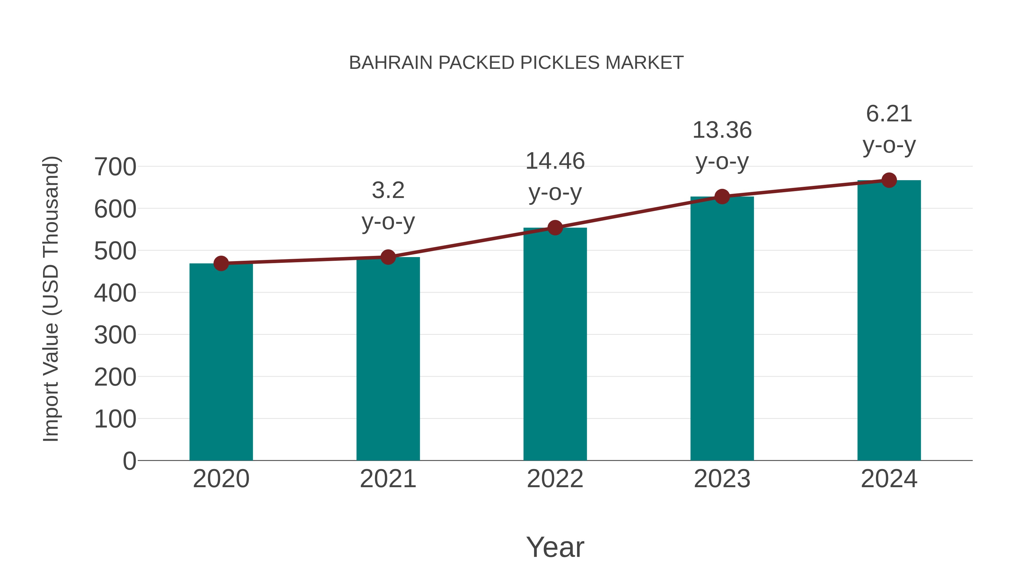  Bahrain Packed Pickles Market: Import Trend Analysis