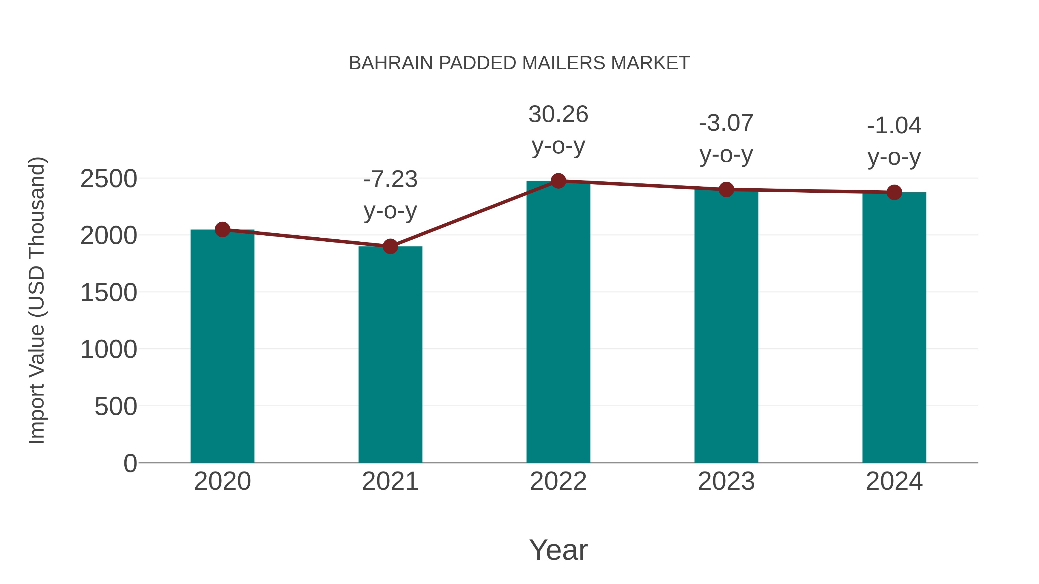 Bahrain Padded Mailers Market: Import Trend Analysis