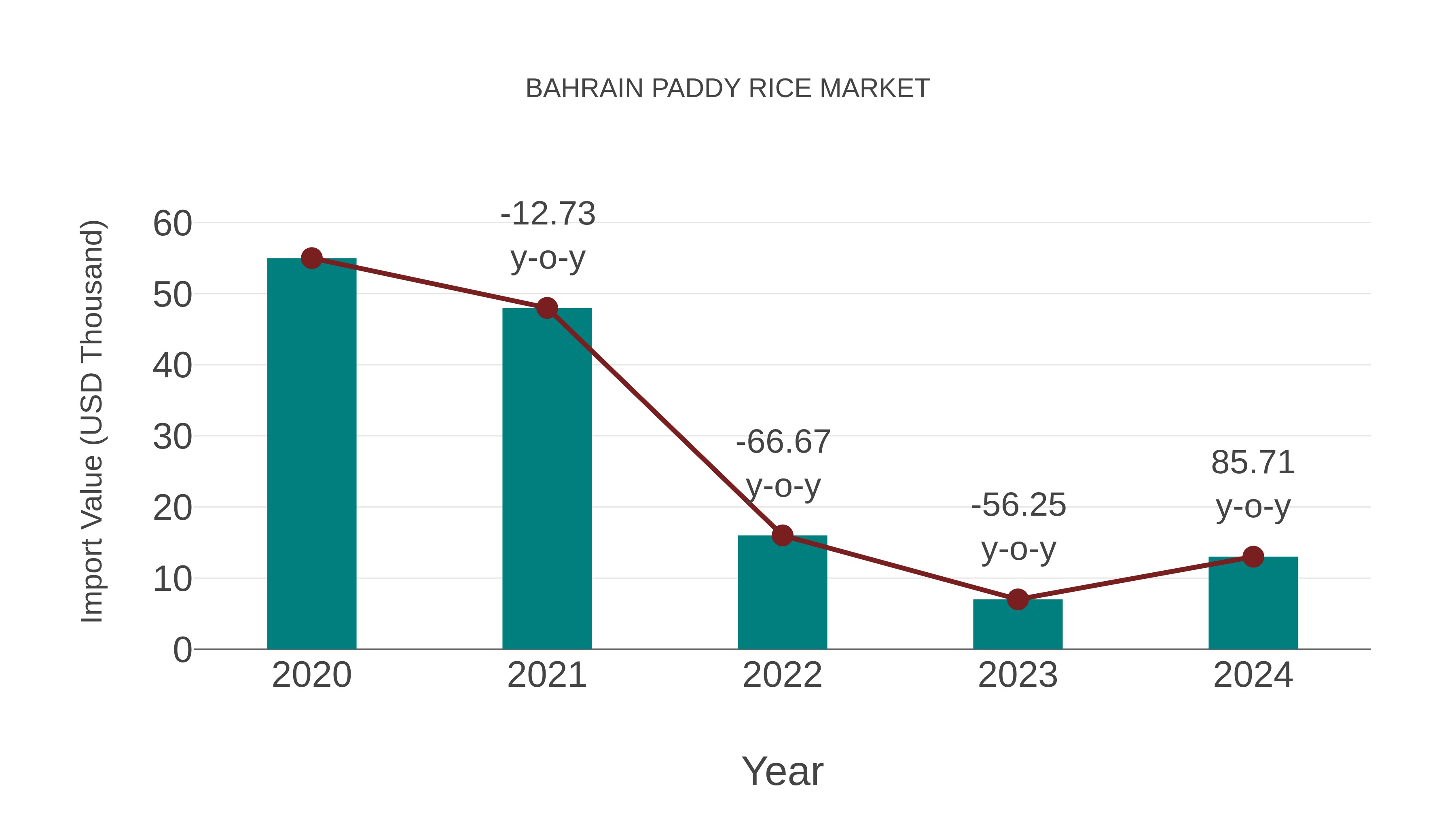  Bahrain Paddy Rice Market: Import Trend Analysis