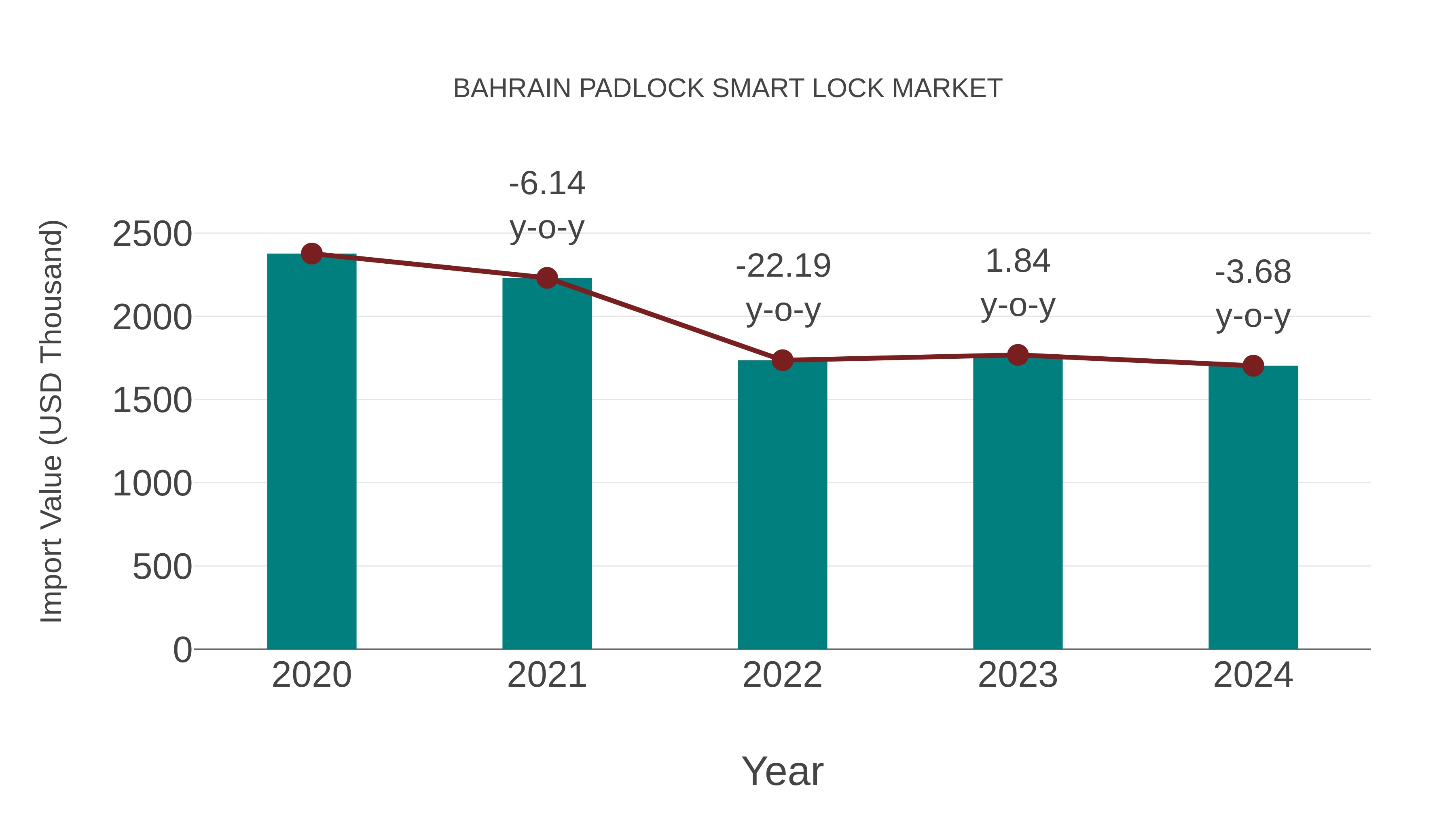  Bahrain Padlock Smart Lock Market: Import Trend Analysis