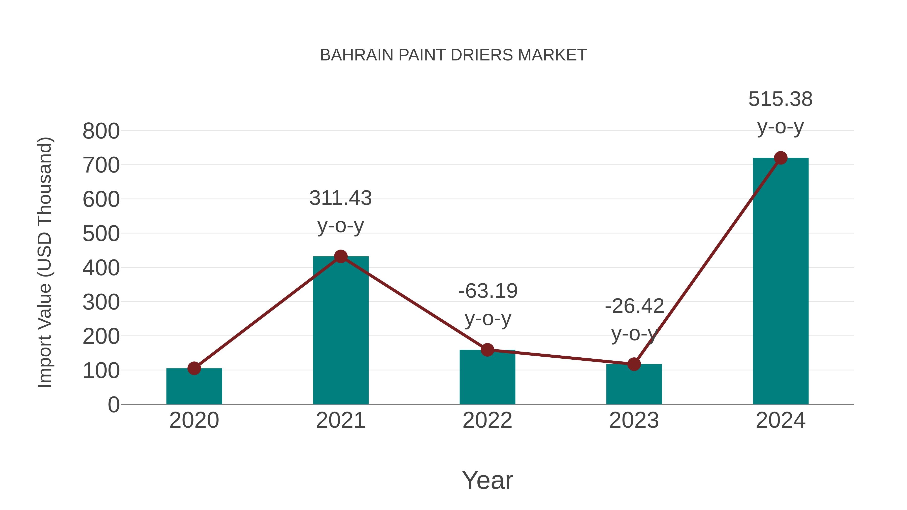  Bahrain Paint Driers Market: Import Trend Analysis