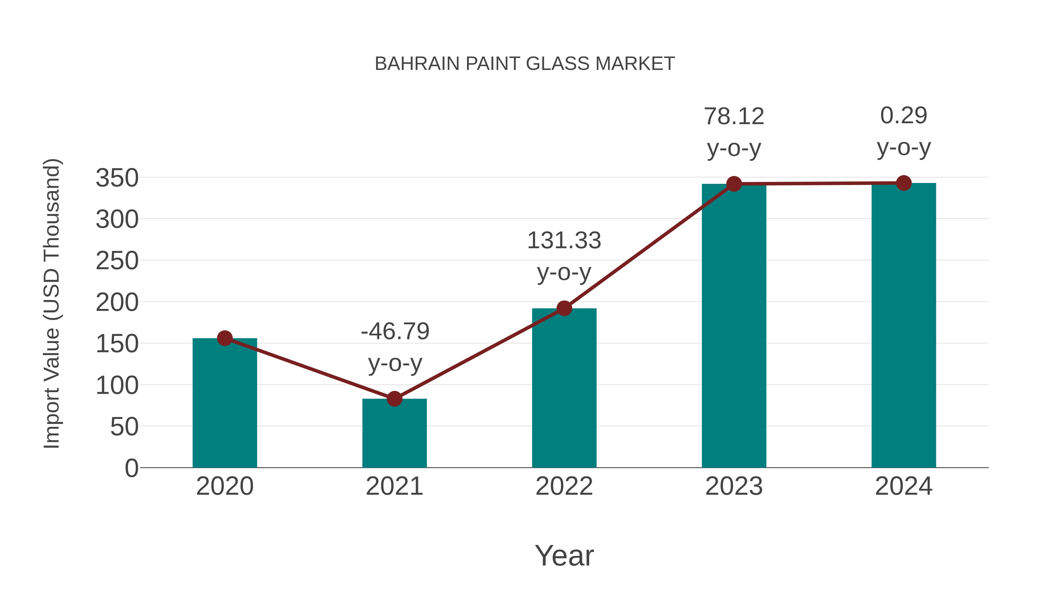  Bahrain Paint Glass Market: Import Trend Analysis