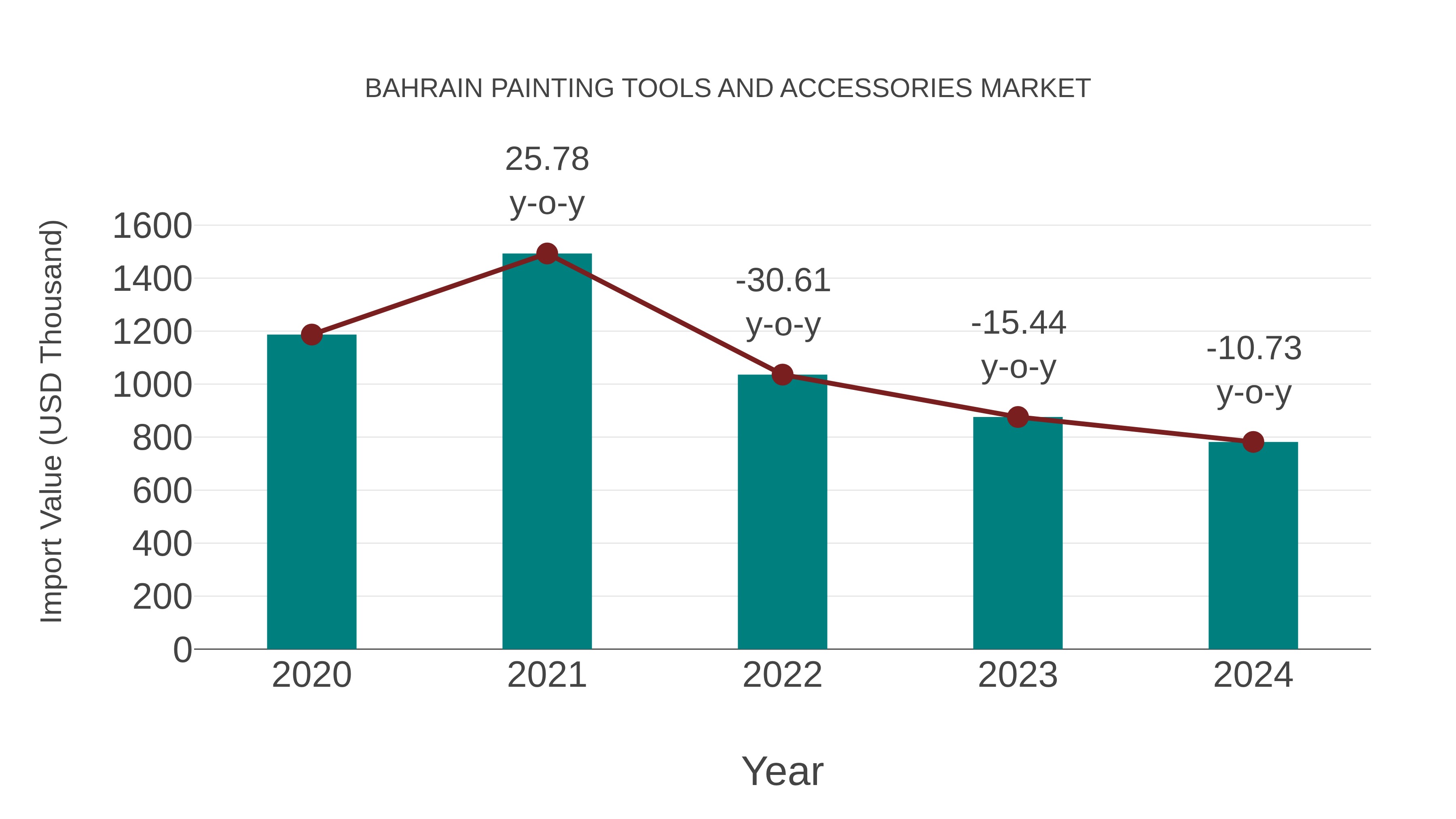  Bahrain Painting Tools and Accessories Market: Import Trend Analysis