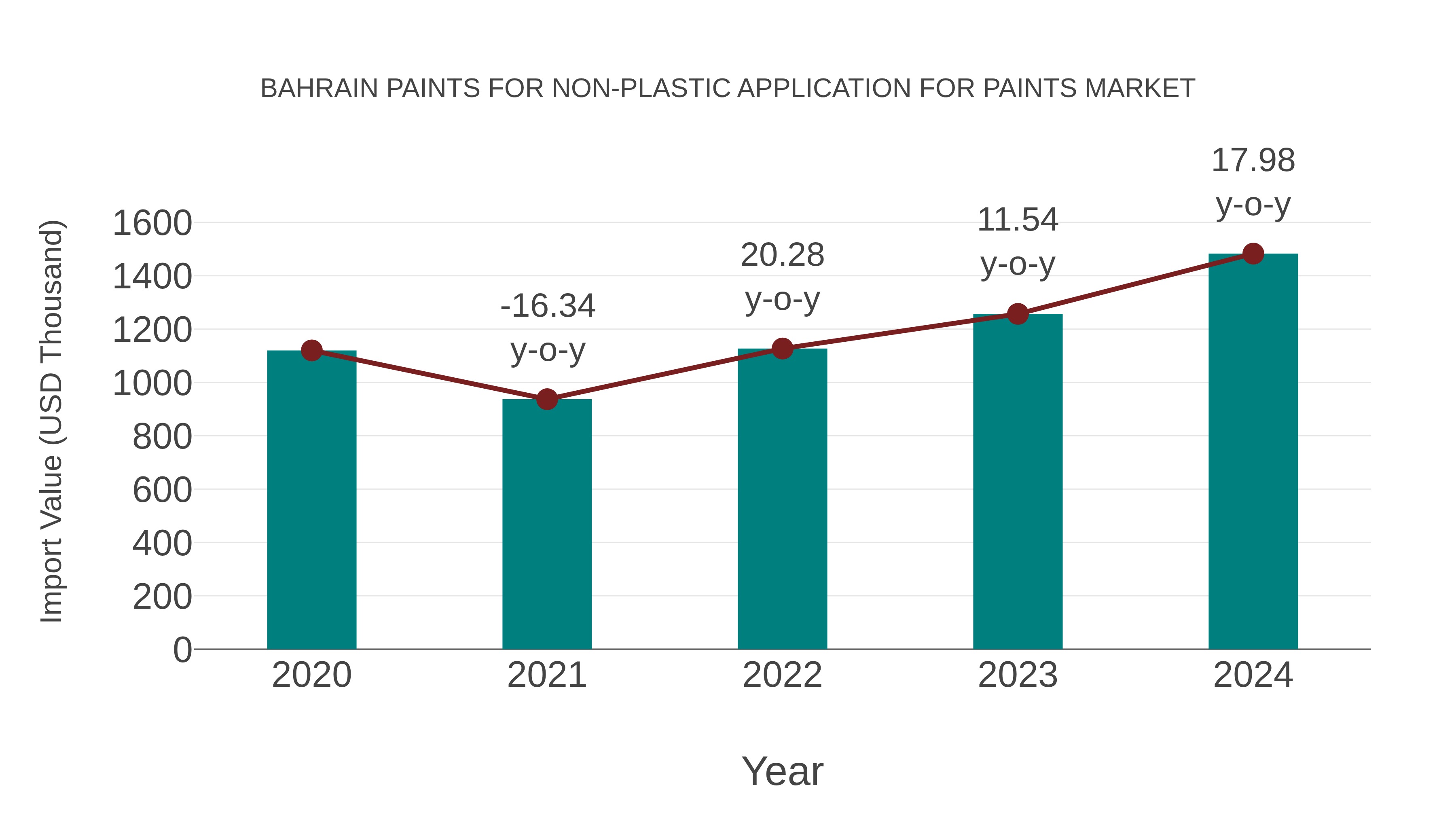 Bahrain Paints for Non-plastic Application for Paints Market: Import Trend Analysis