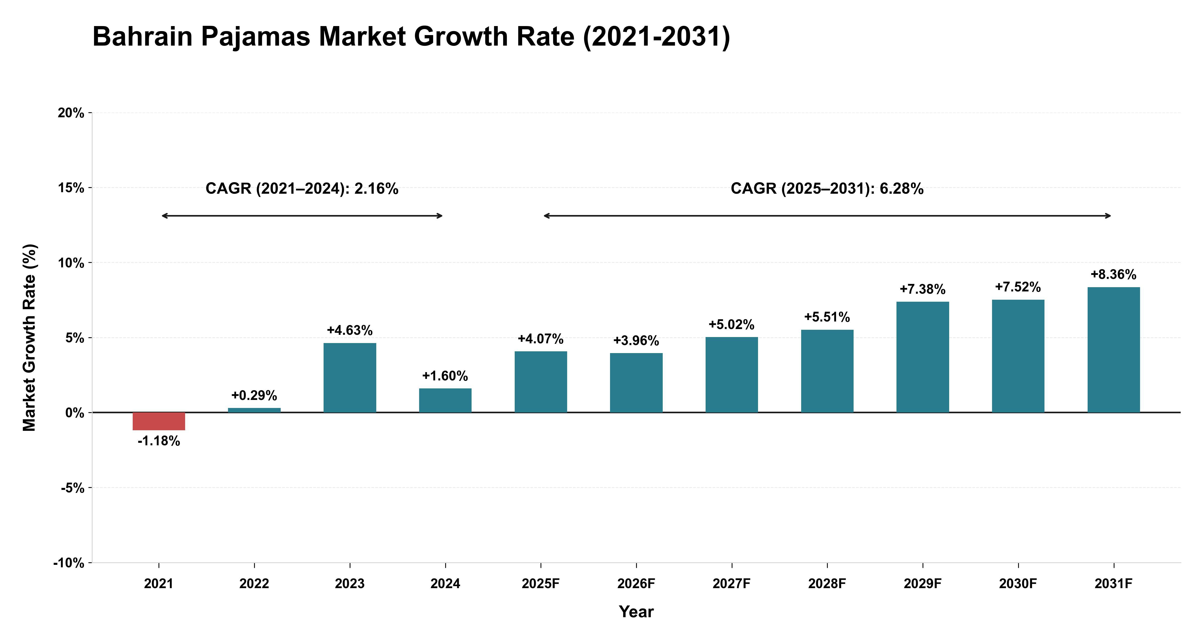 Bahrain Pajamas Market Growth Rate Analysis (2021-2031)