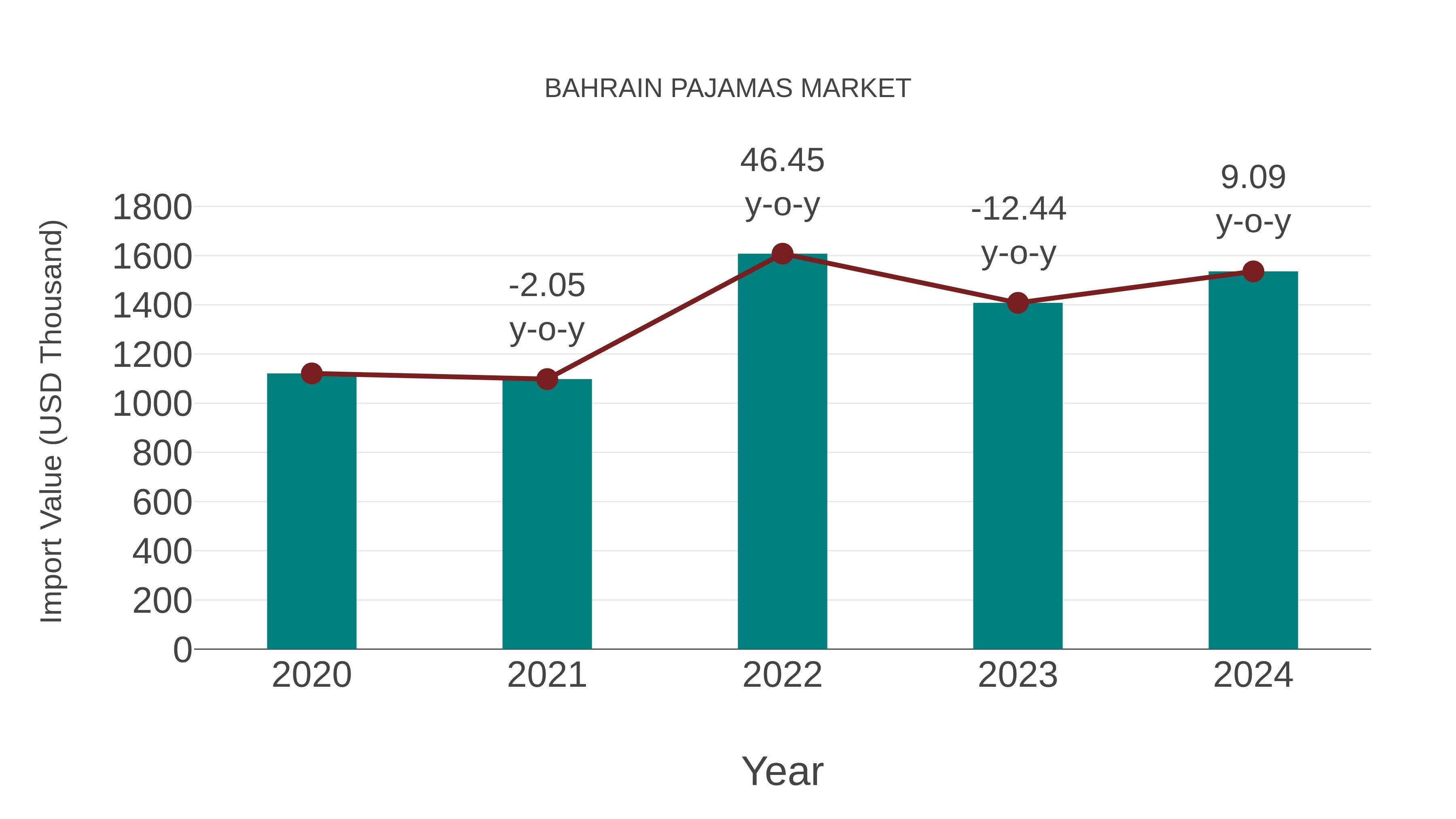 Bahrain Pajamas Market: Import Trend Analysis