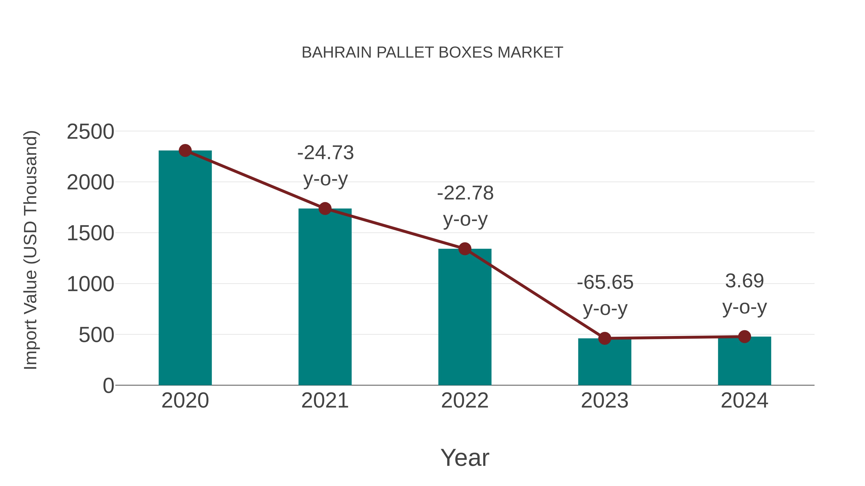  Bahrain Pallet Boxes Market: Import Trend Analysis