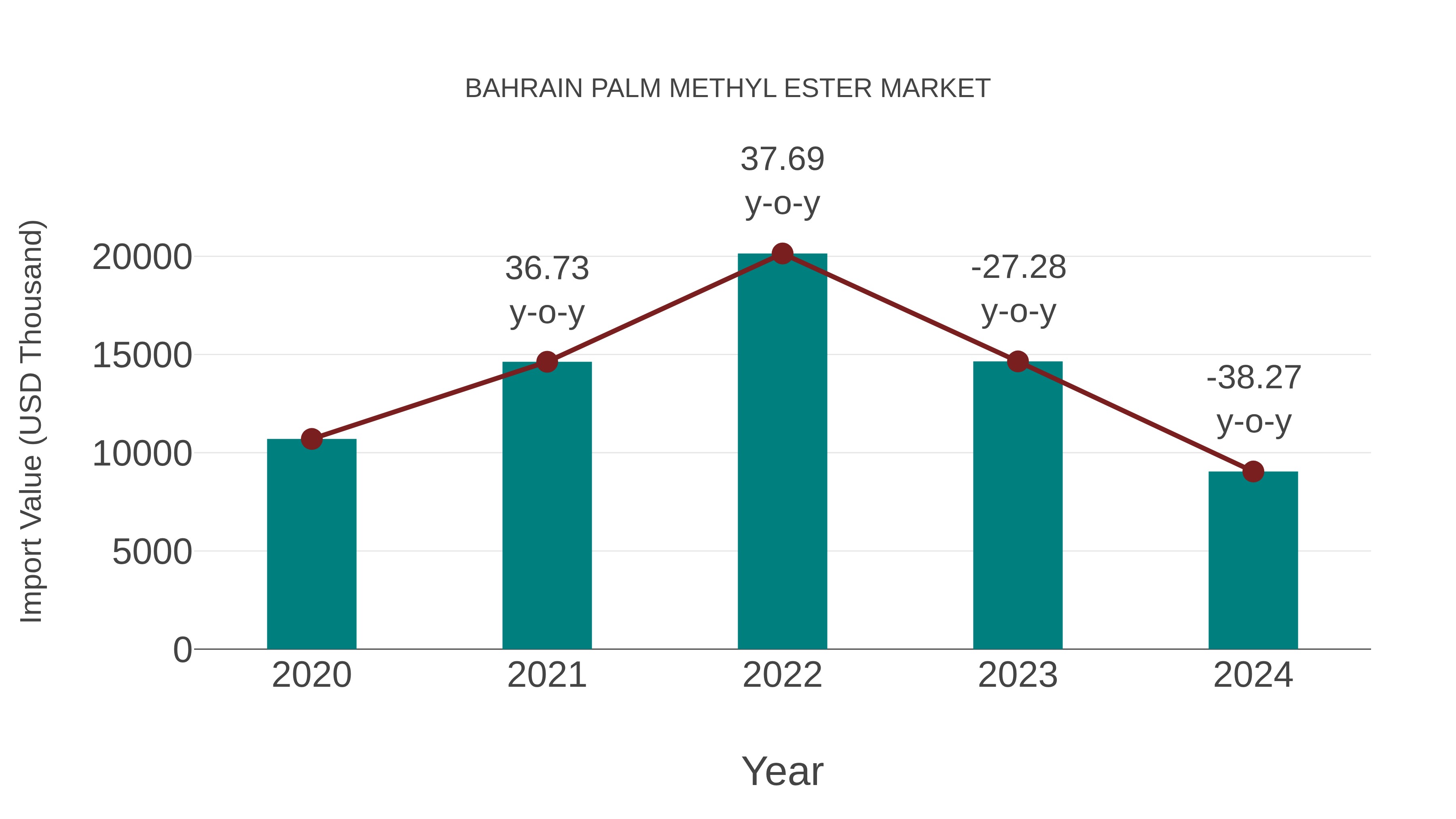  Bahrain Palm Methyl Ester Market: Import Trend Analysis