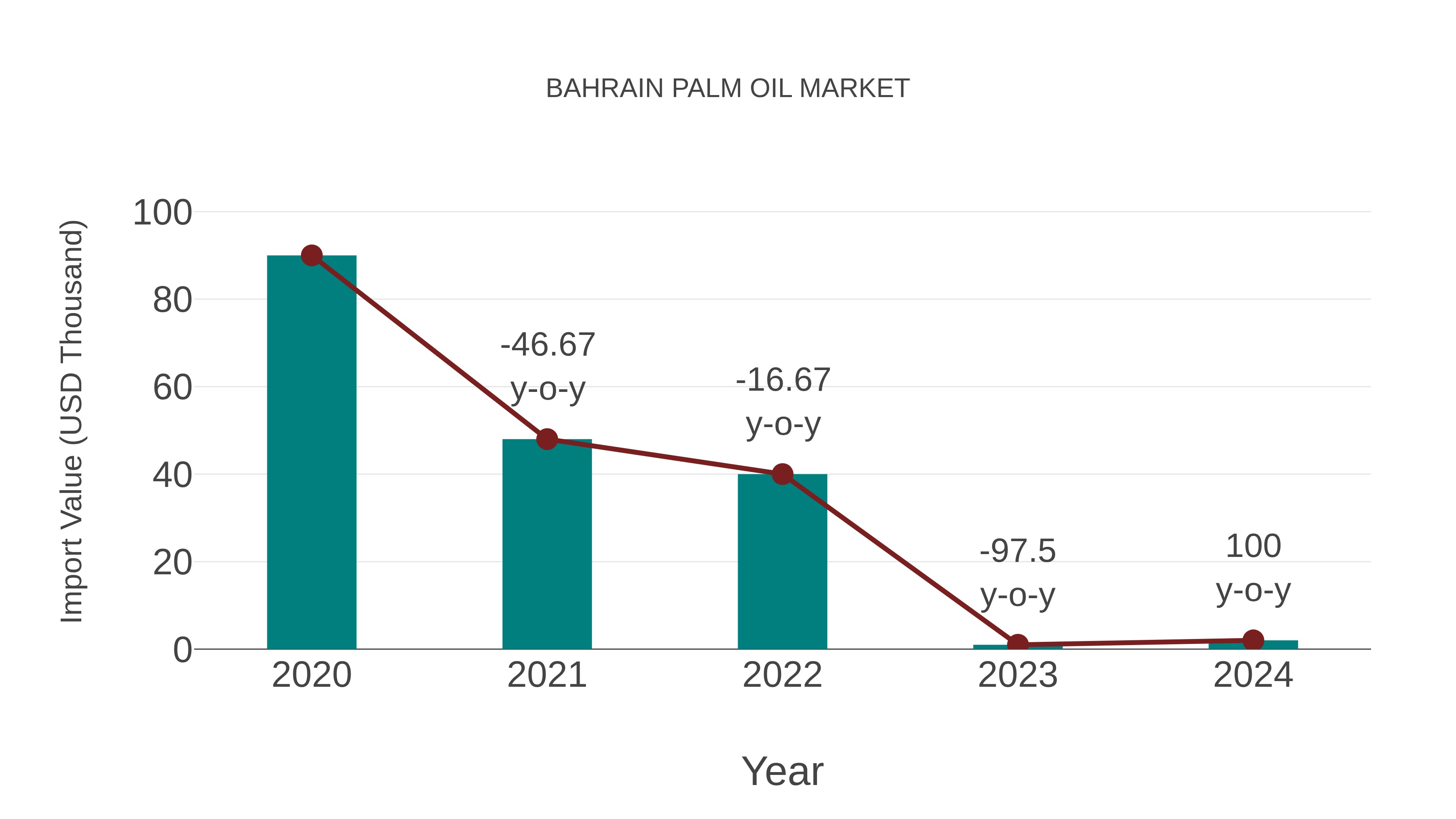  Bahrain Palm Oil Market: Import Trend Analysis