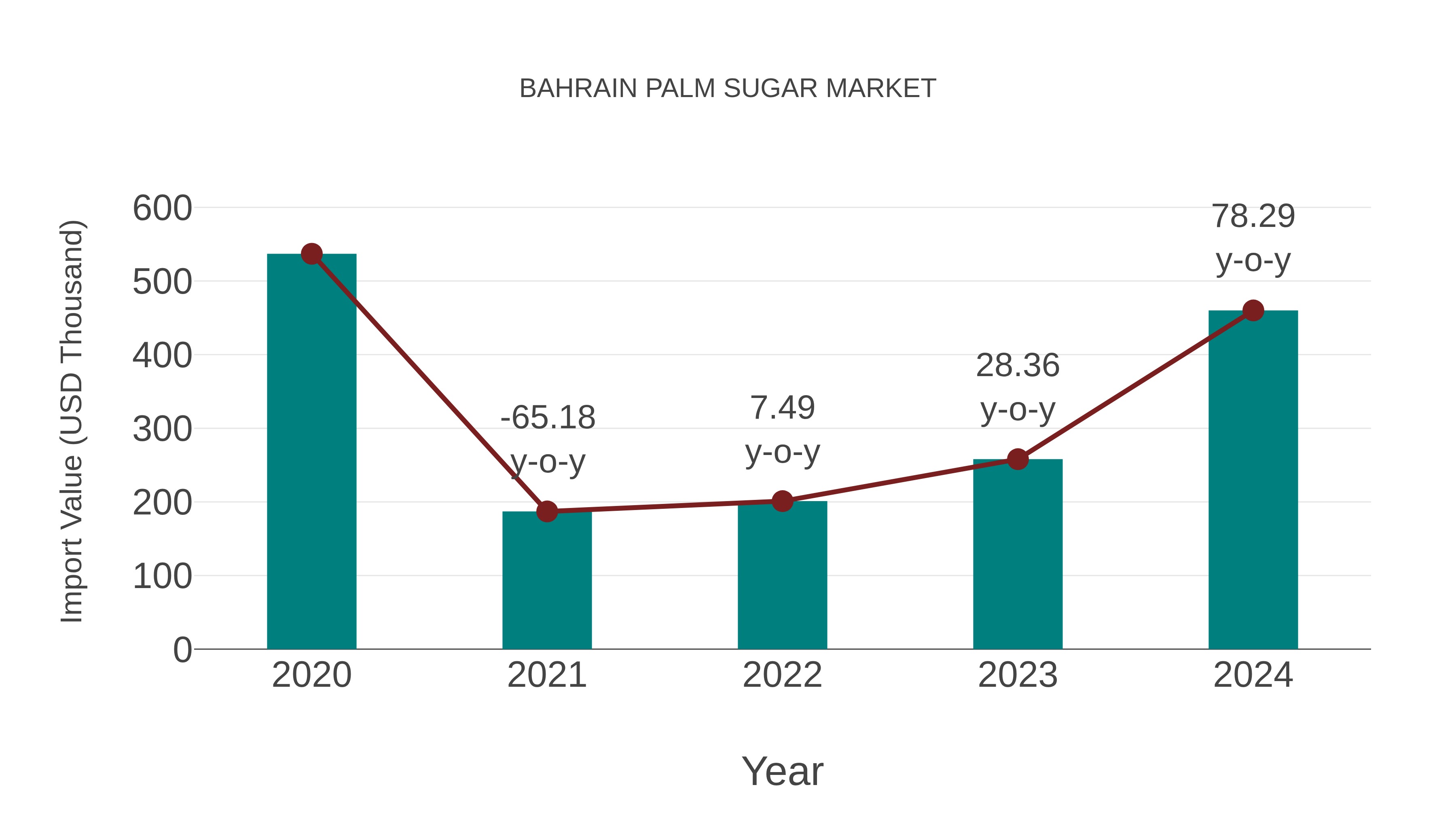  Bahrain Palm Sugar Market: Import Trend Analysis