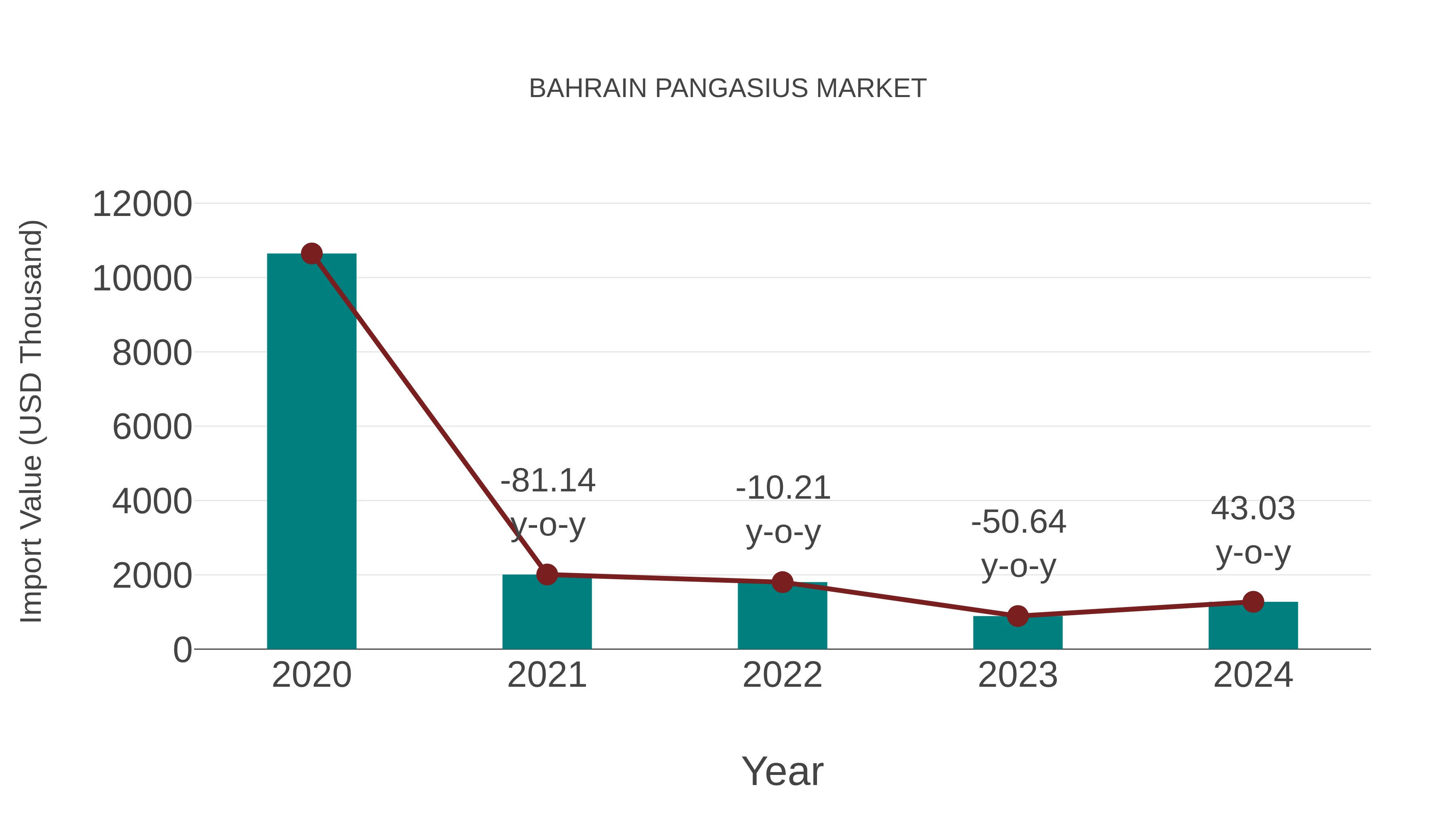  Bahrain Pangasius Market: Import Trend Analysis