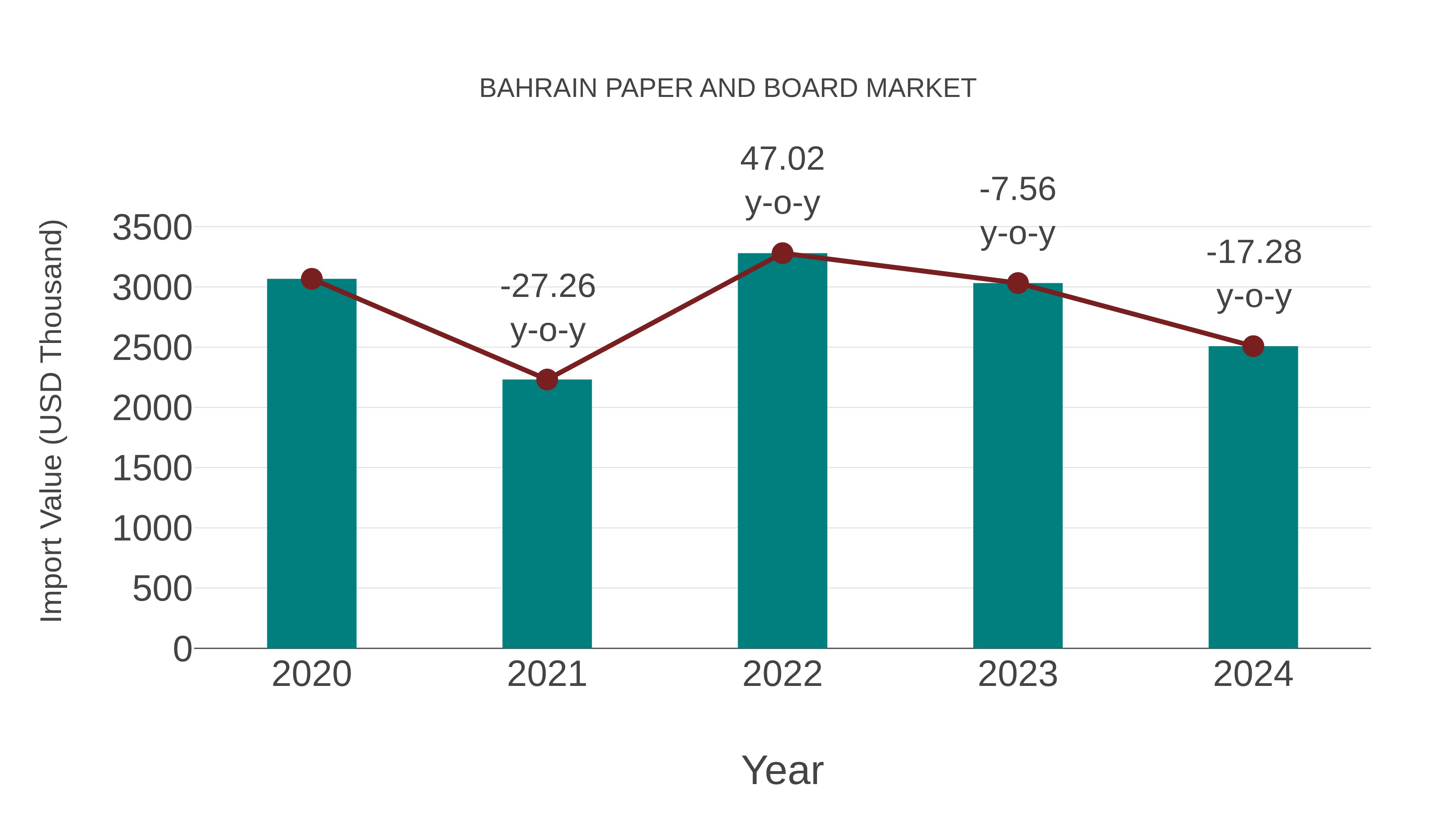  Bahrain Paper and Board Market: Import Trend Analysis