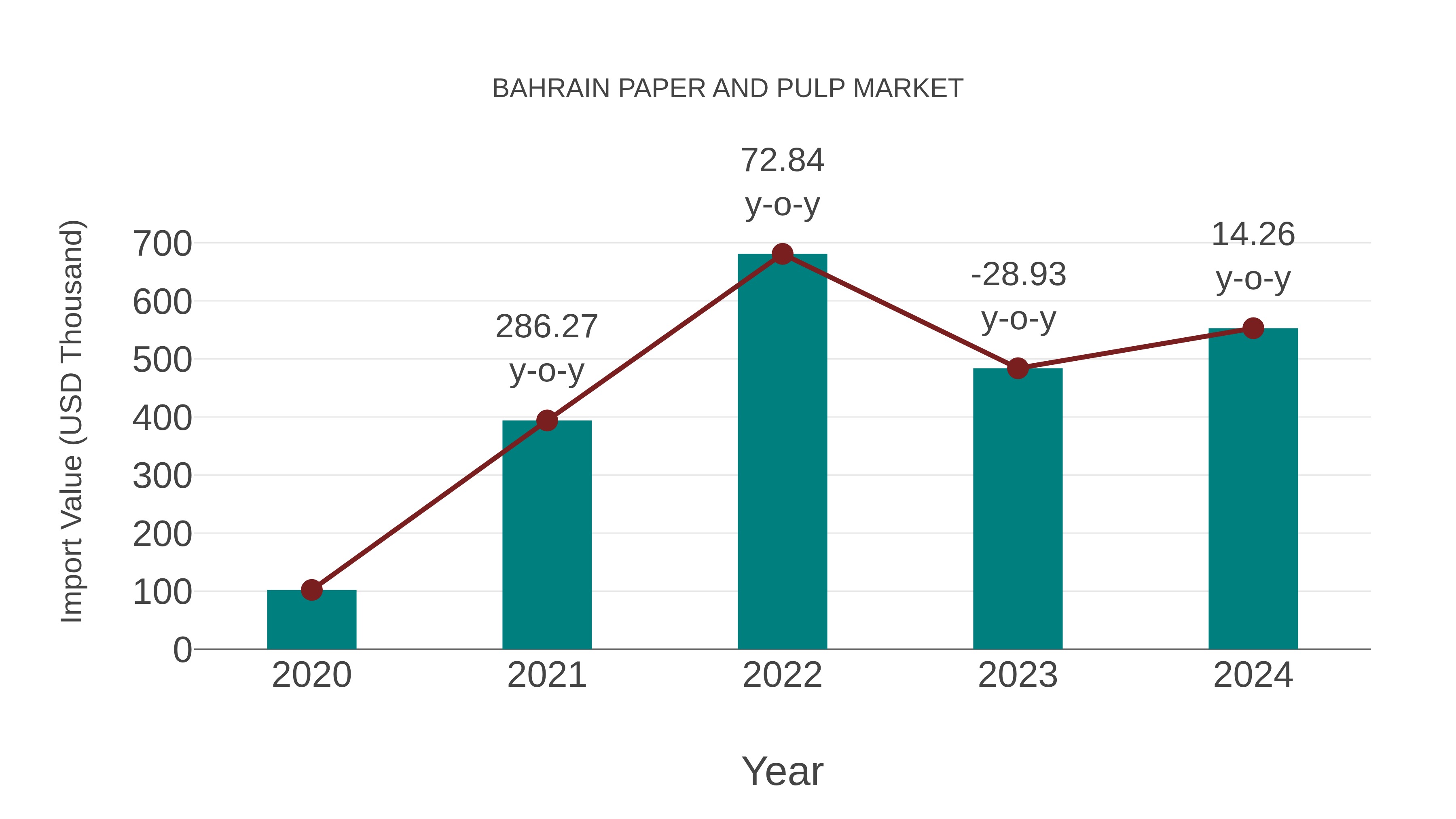  Bahrain Paper and Pulp Market: Import Trend Analysis
