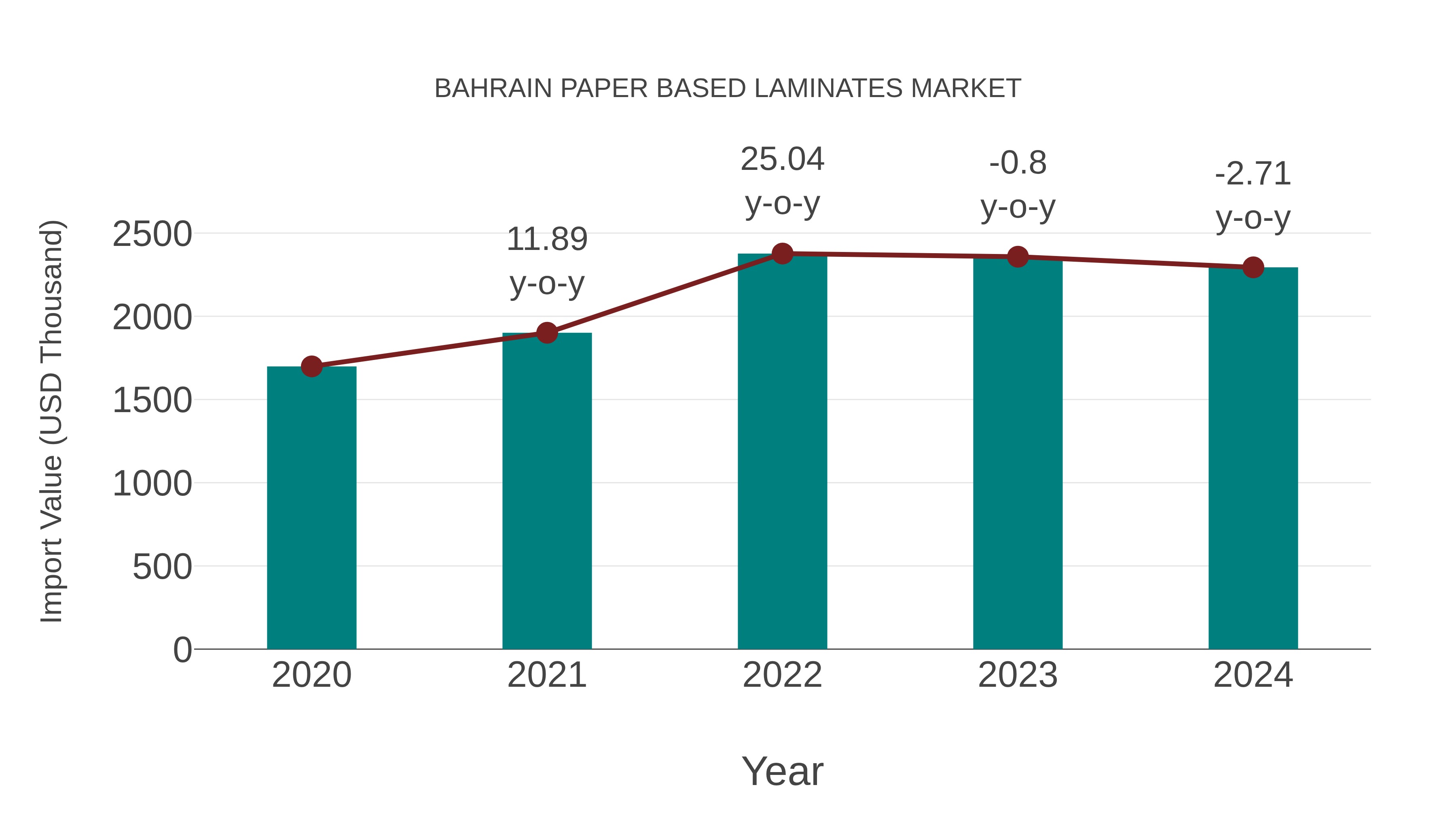  Bahrain Paper Based Laminates Market: Import Trend Analysis
