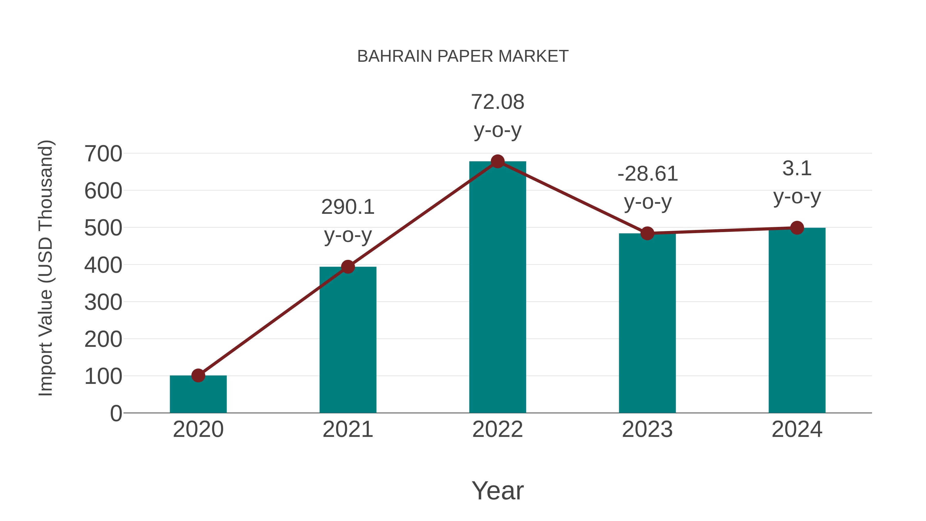  Bahrain Paper Market: Import Trend Analysis