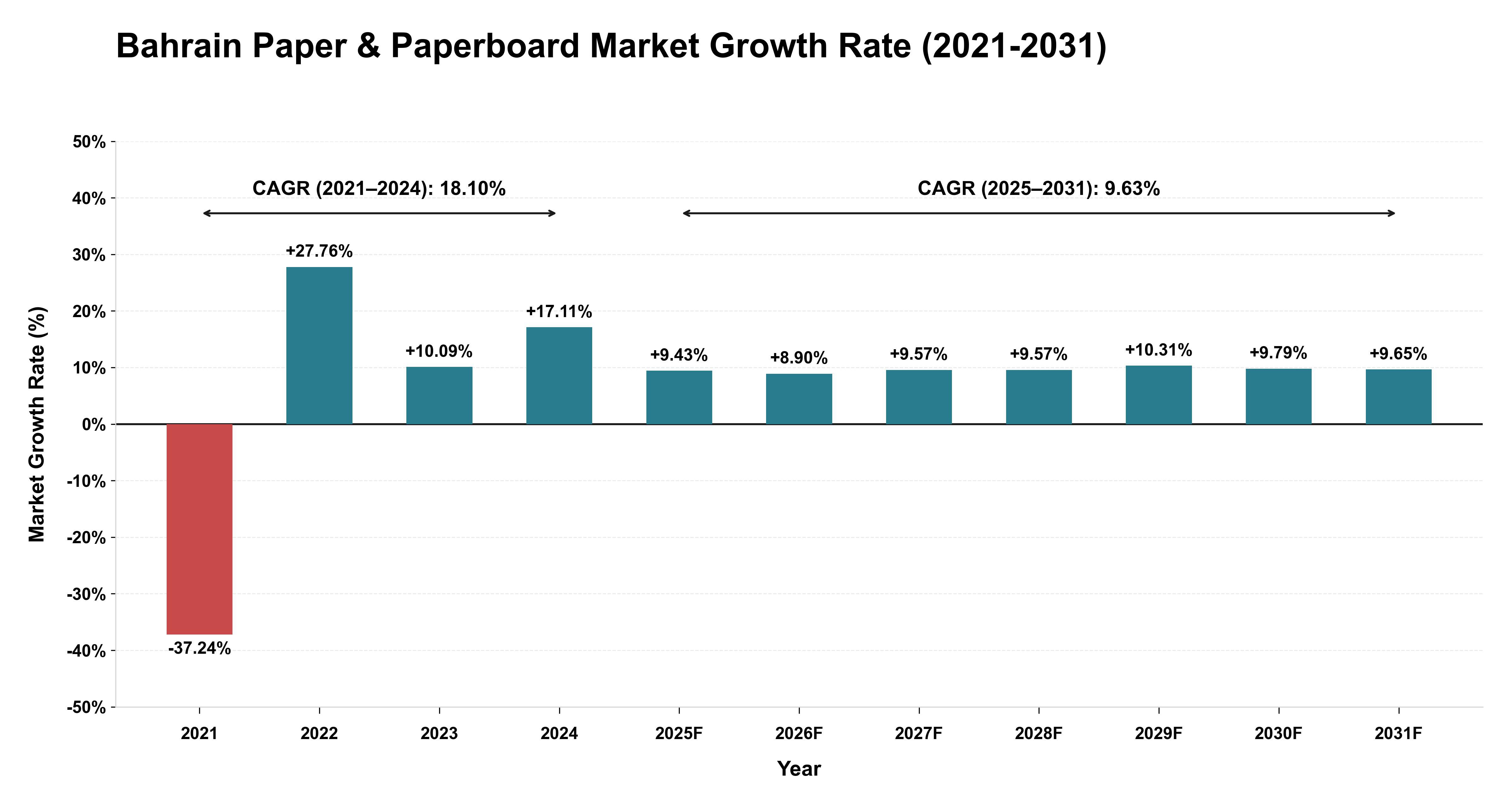 Bahrain Paper & Paperboard Market Growth Rate Analysis (2021-2031)