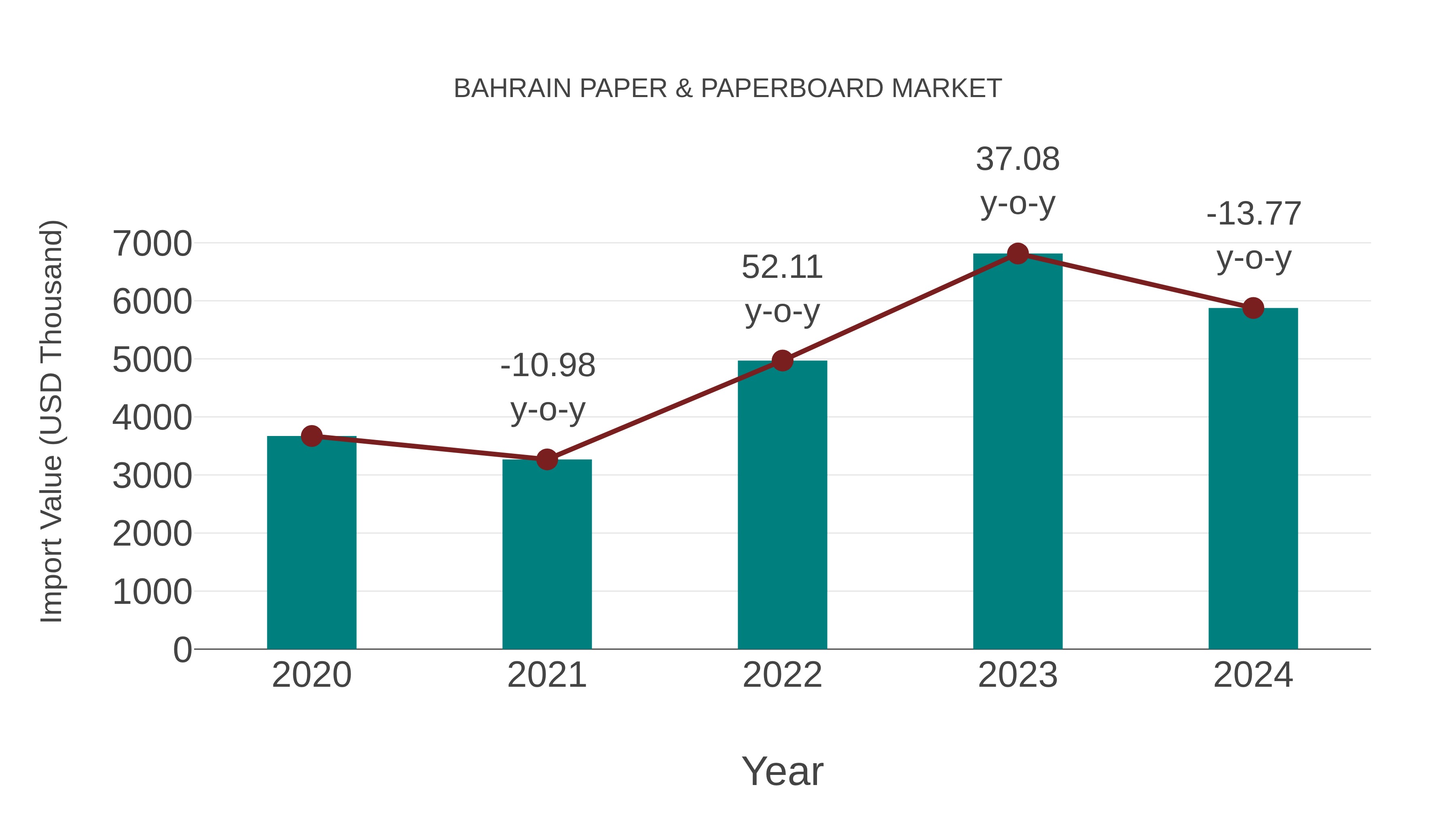 Bahrain Paper & Paperboard Market: Import Trend Analysis