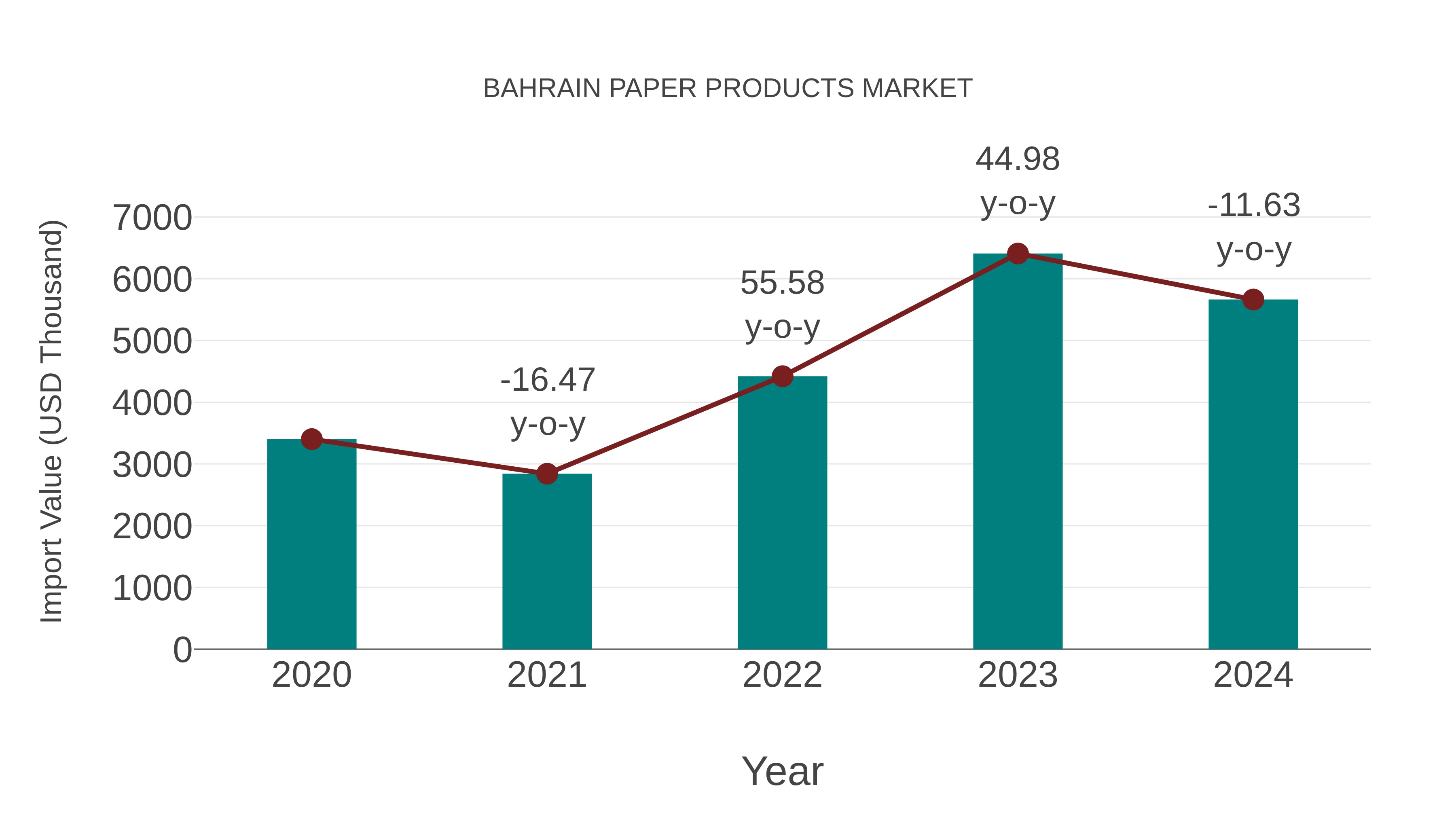  Bahrain Paper Products Market: Import Trend Analysis