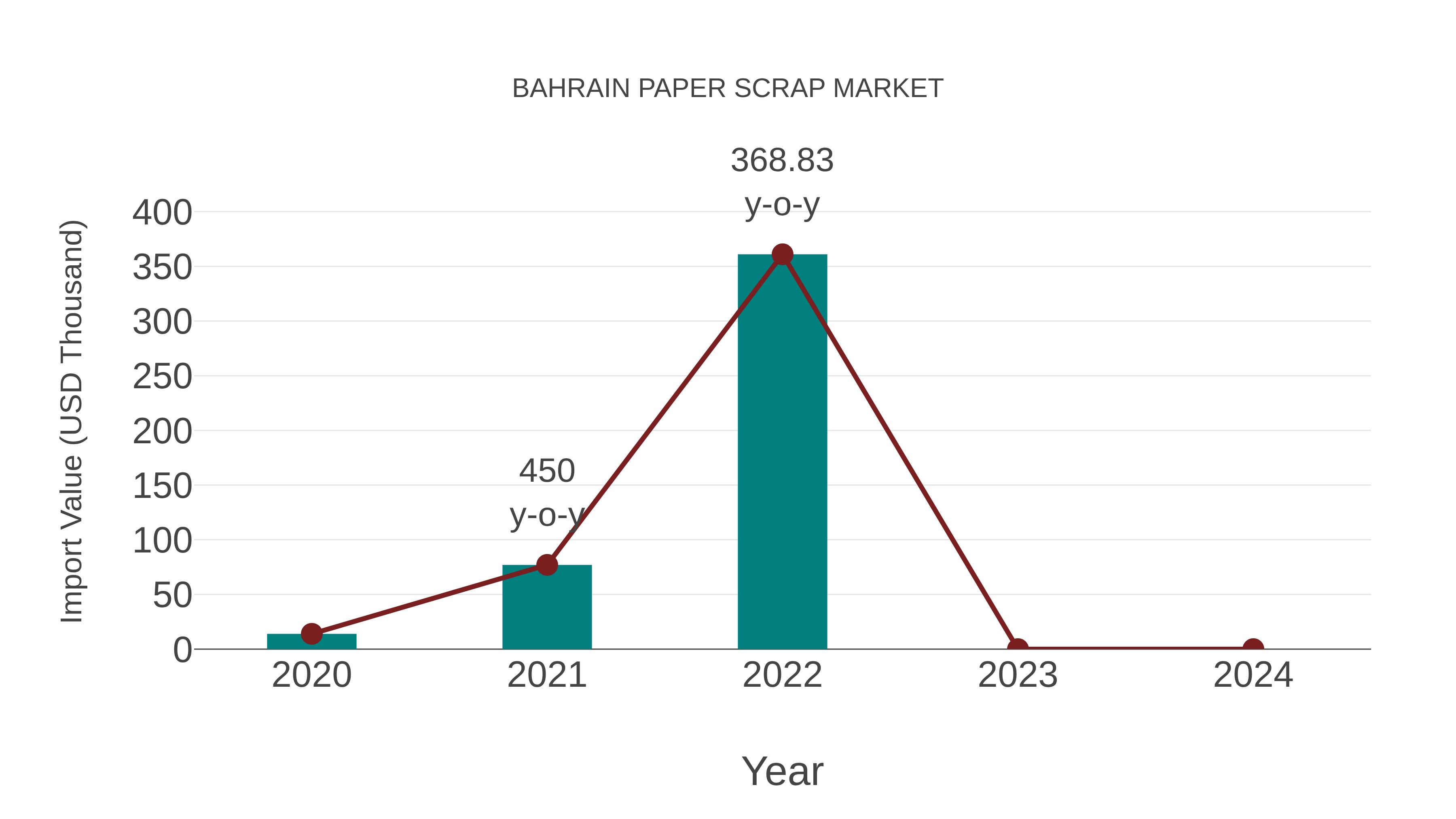 Bahrain Paper Scrap Market: Import Trend Analysis