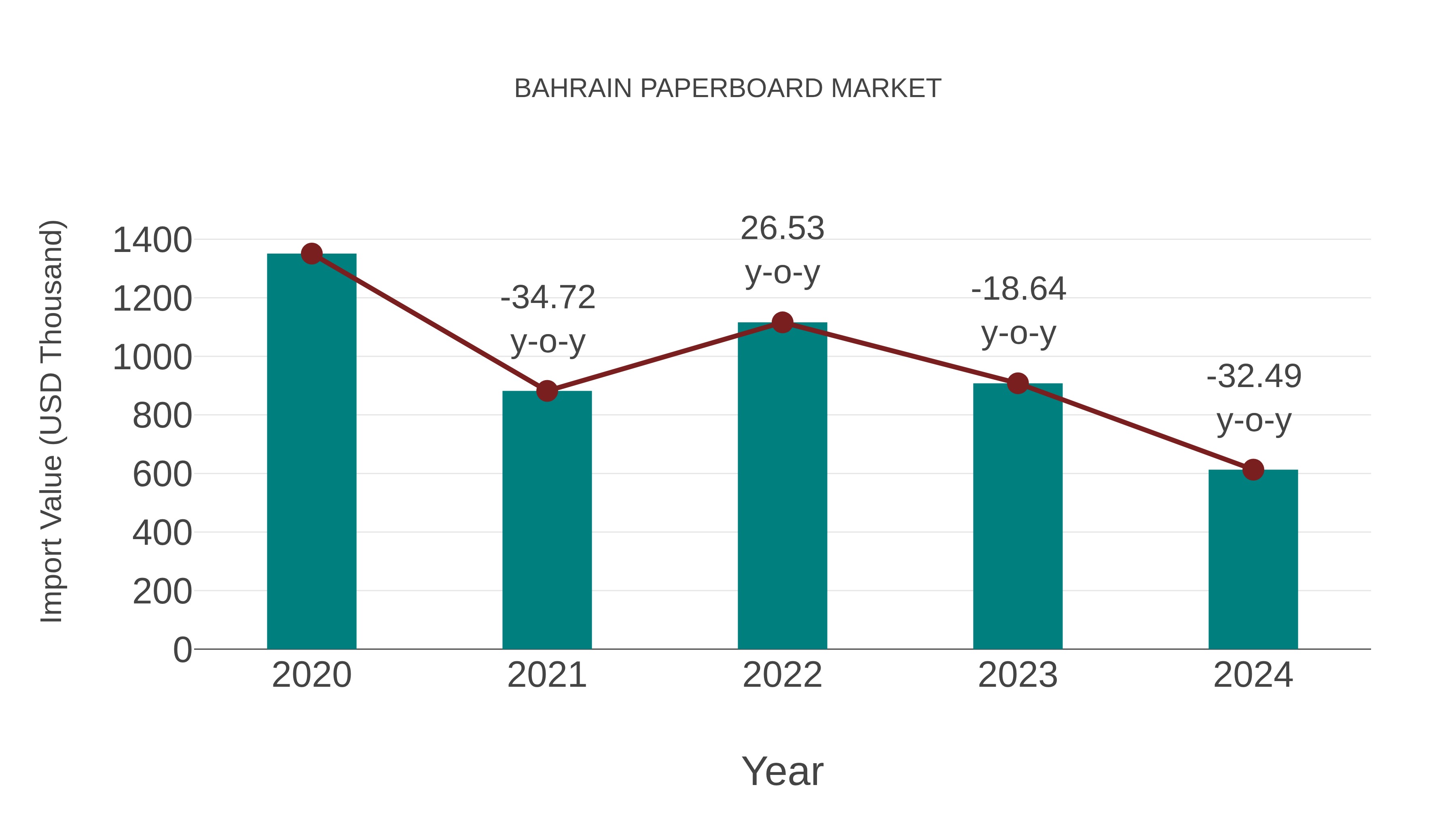  Bahrain Paperboard Market: Import Trend Analysis