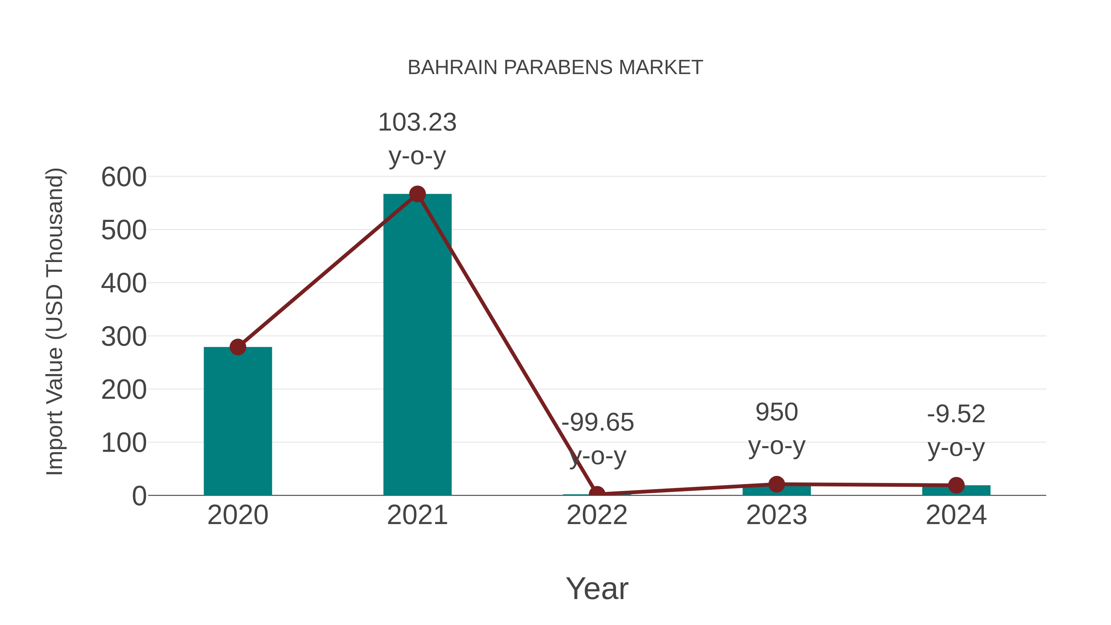  Bahrain Parabens Market: Import Trend Analysis