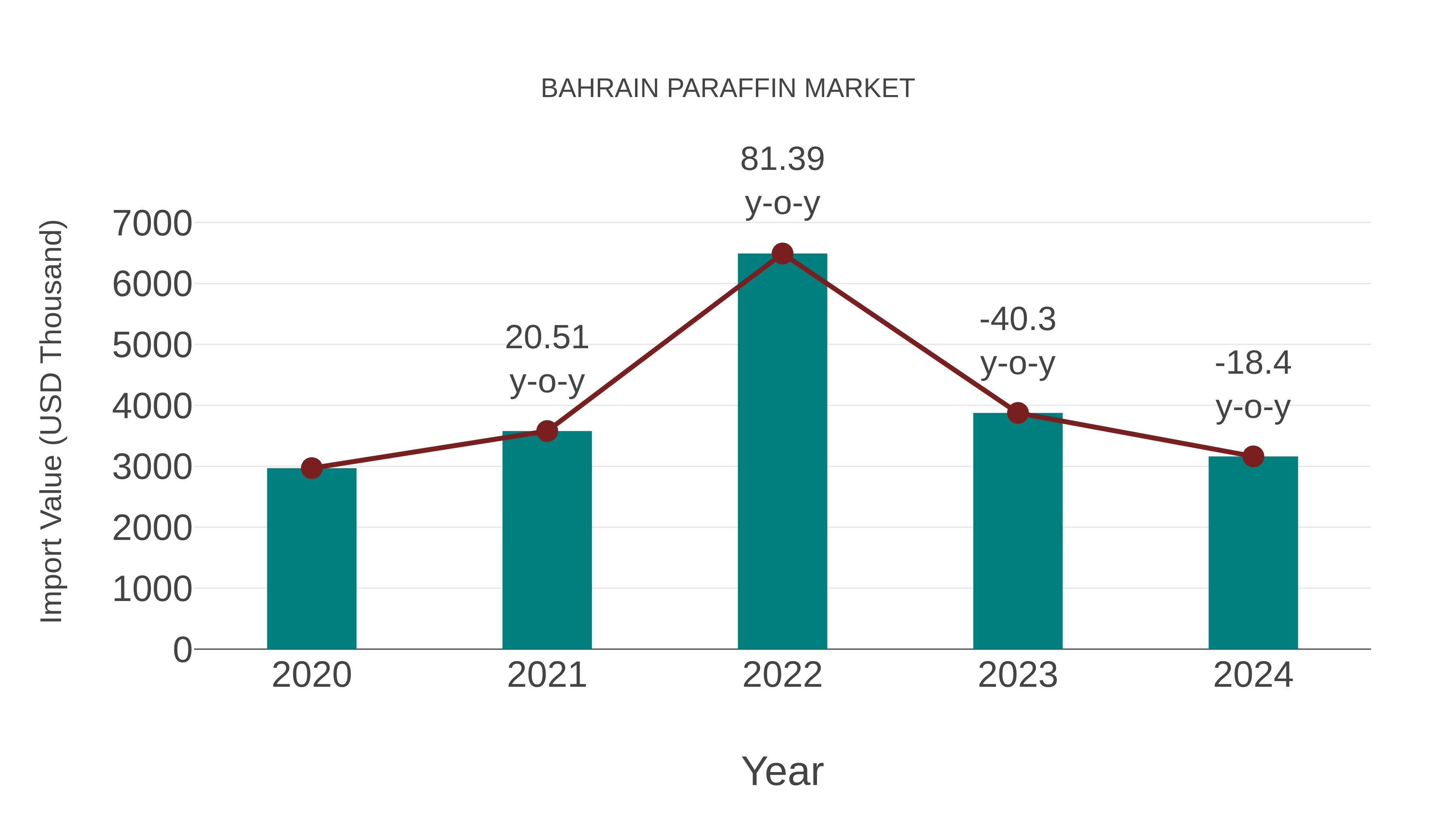  Bahrain Paraffin Market: Import Trend Analysis
