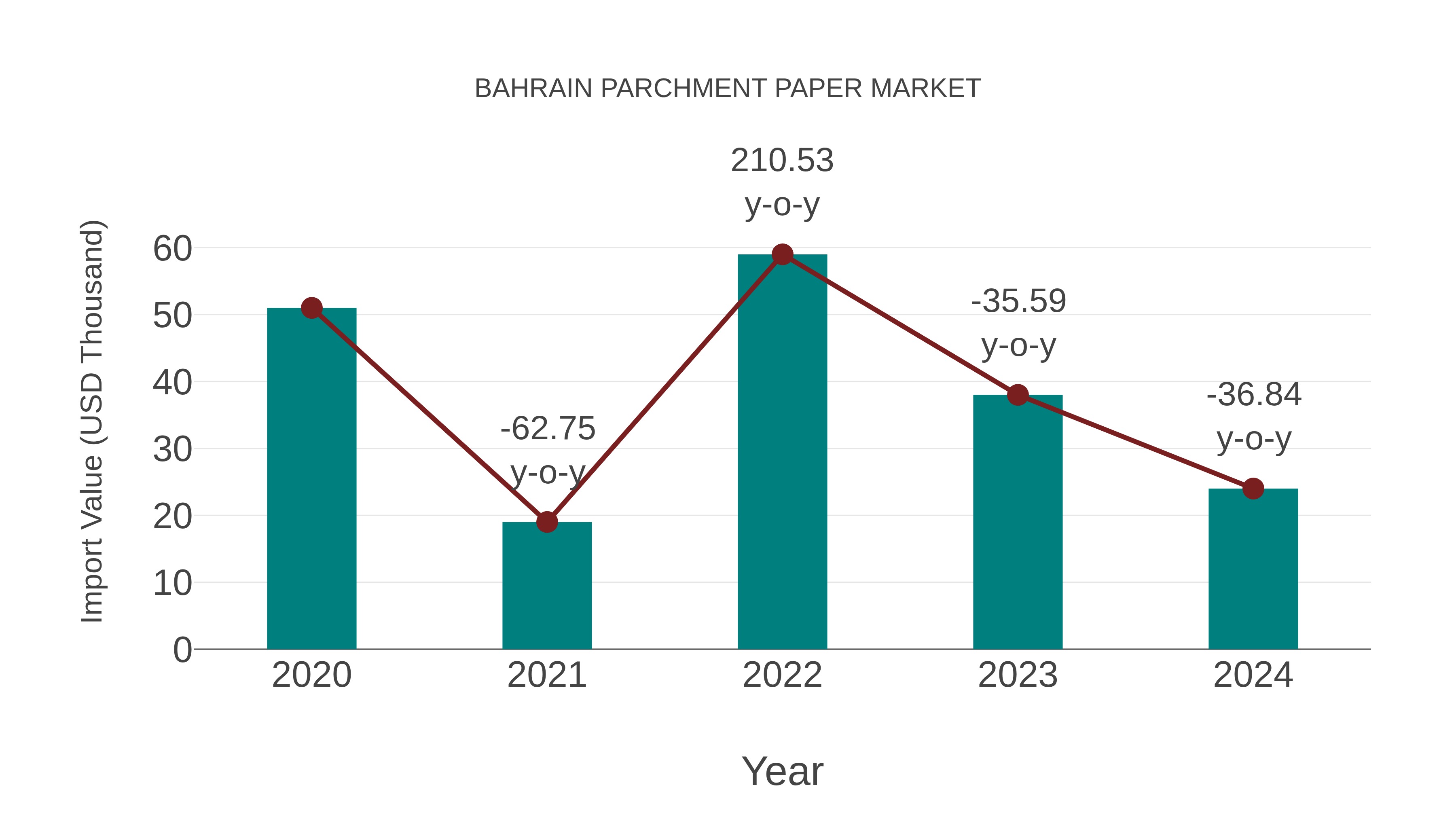  Bahrain Parchment Paper Market: Import Trend Analysis