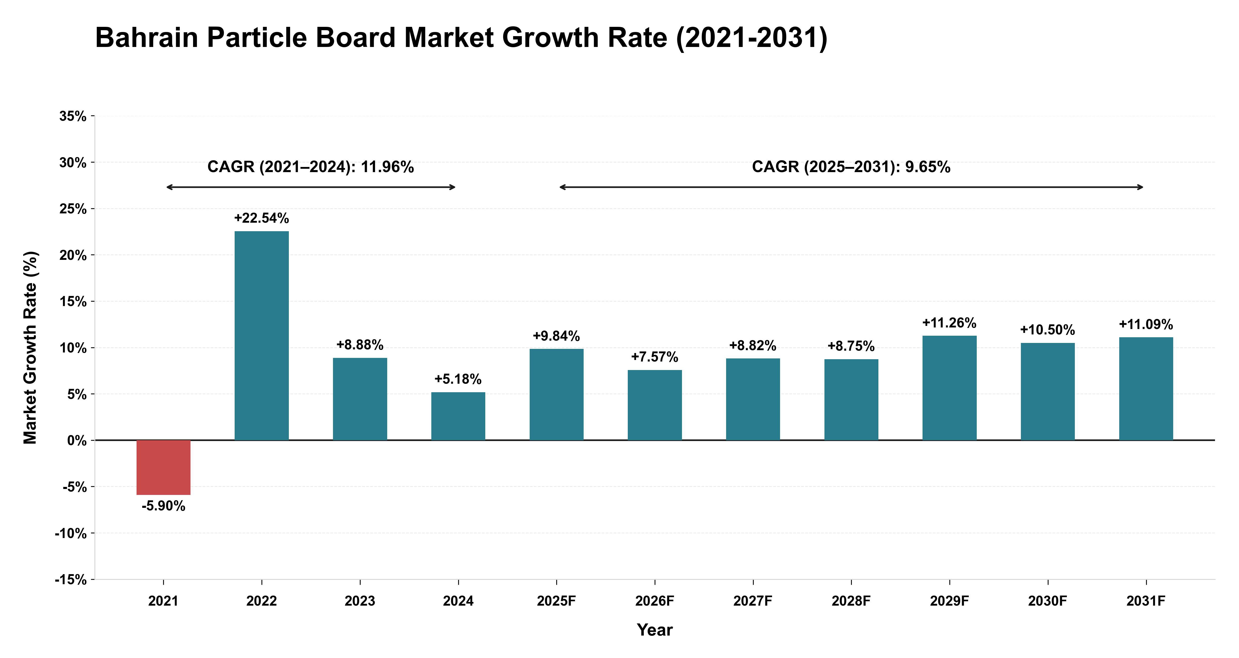 Bahrain Particle Board Market Growth Rate Analysis (2021-2031)