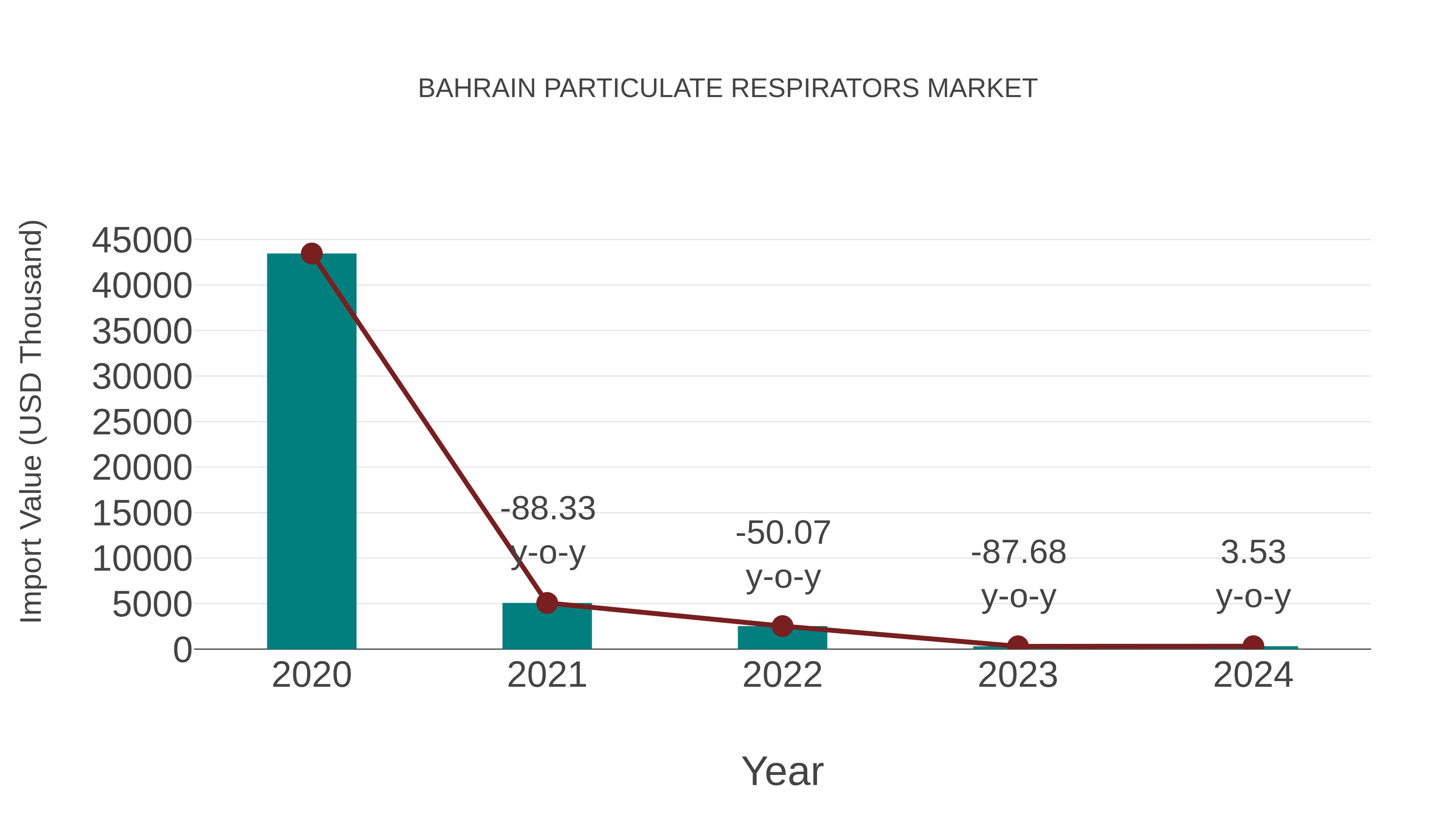  Bahrain Particulate Respirators Market: Import Trend Analysis