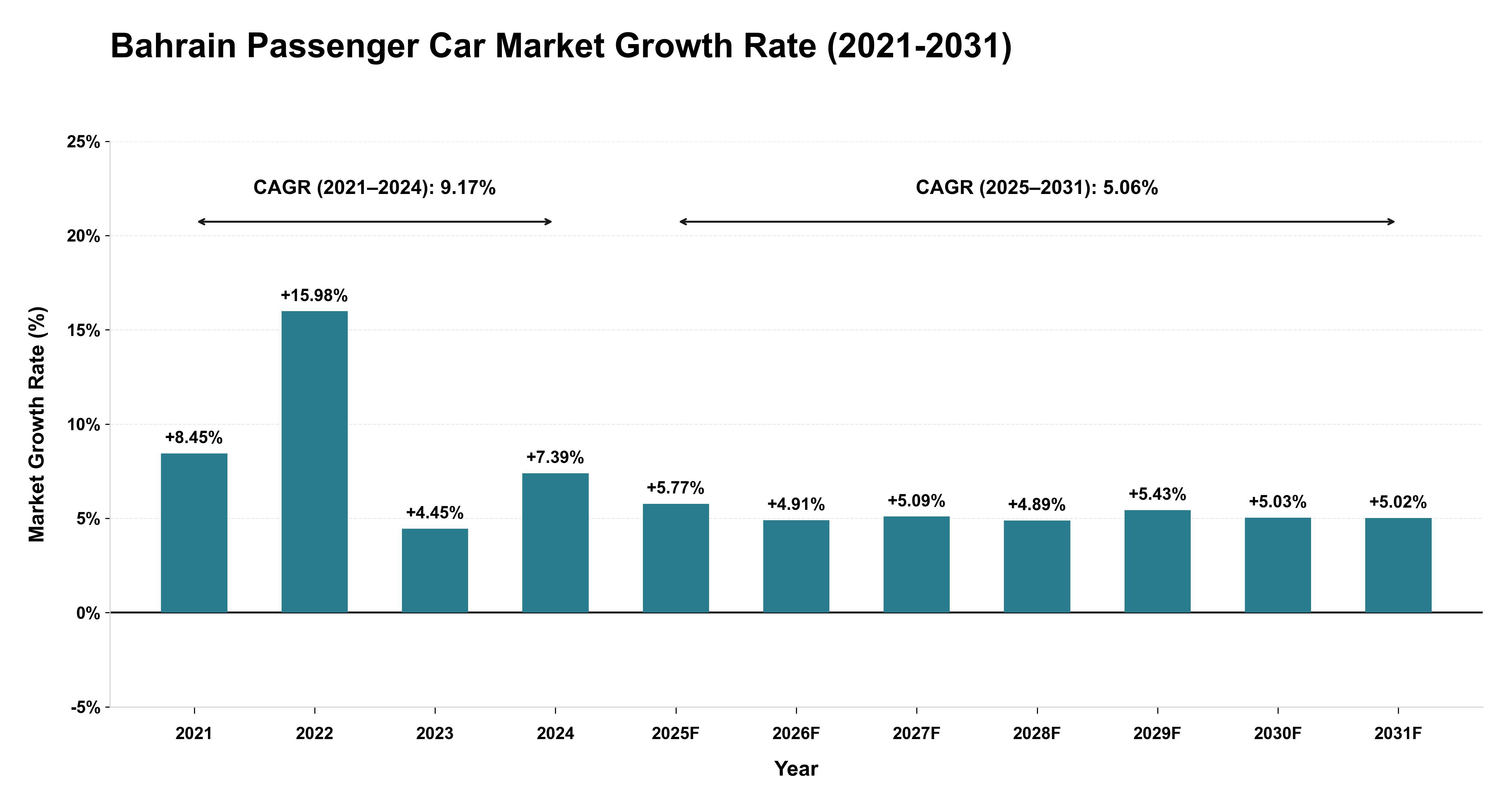 Bahrain Passenger Car Market Growth Rate Analysis (2021-2031)