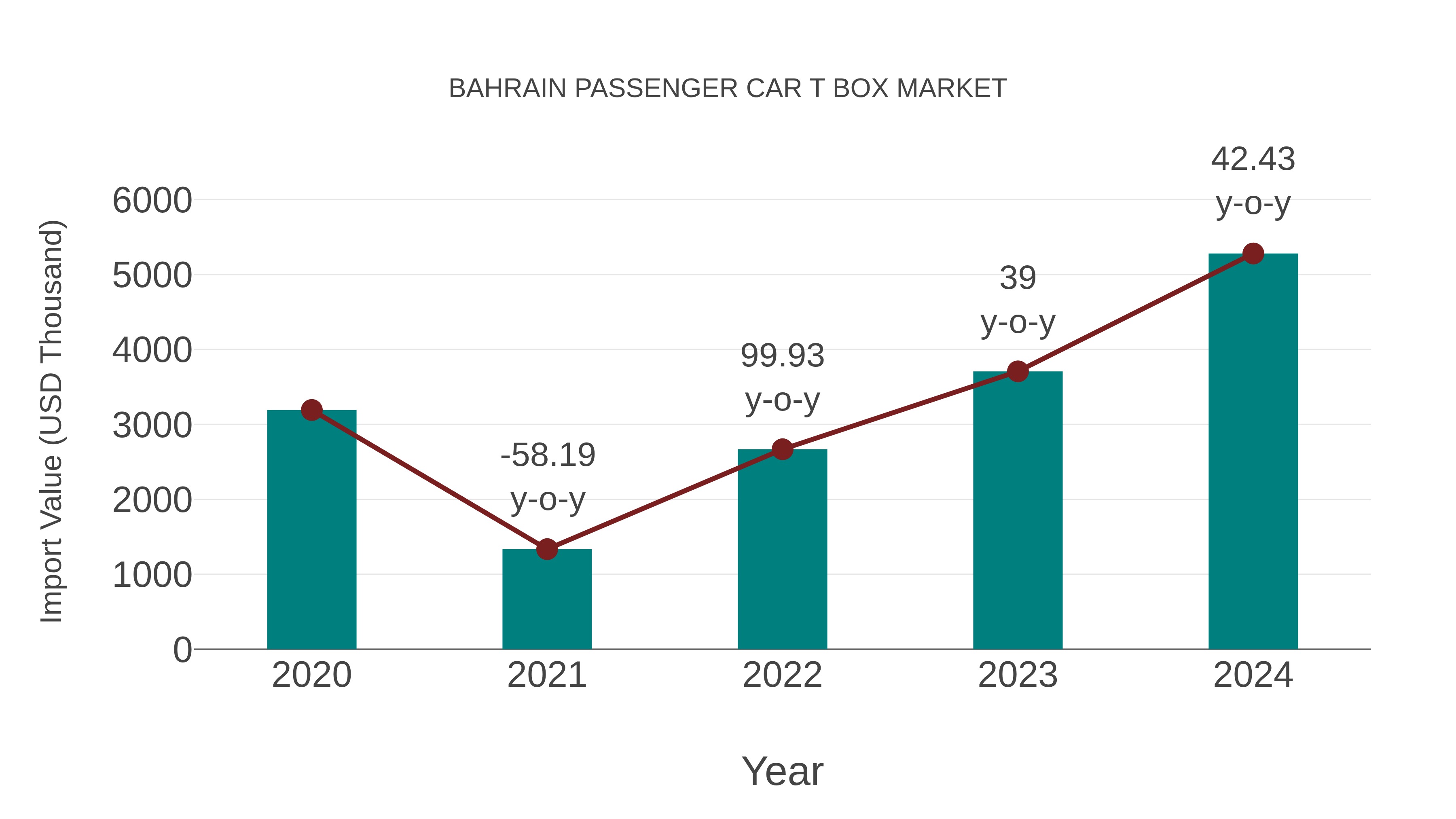 Bahrain Passenger Car T Box Market: Import Trend Analysis