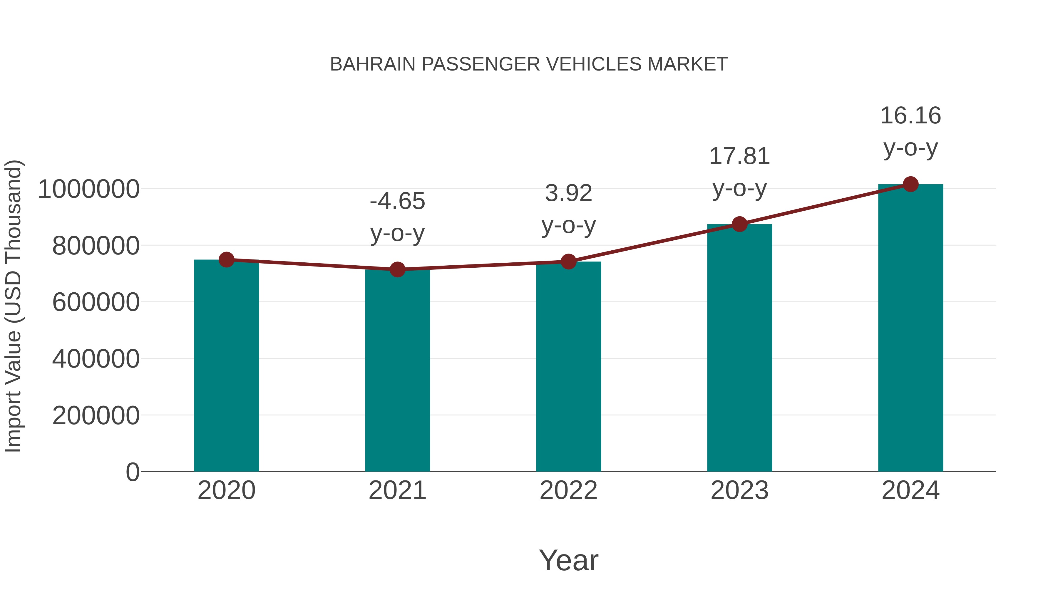  Bahrain Passenger Vehicles Market: Import Trend Analysis