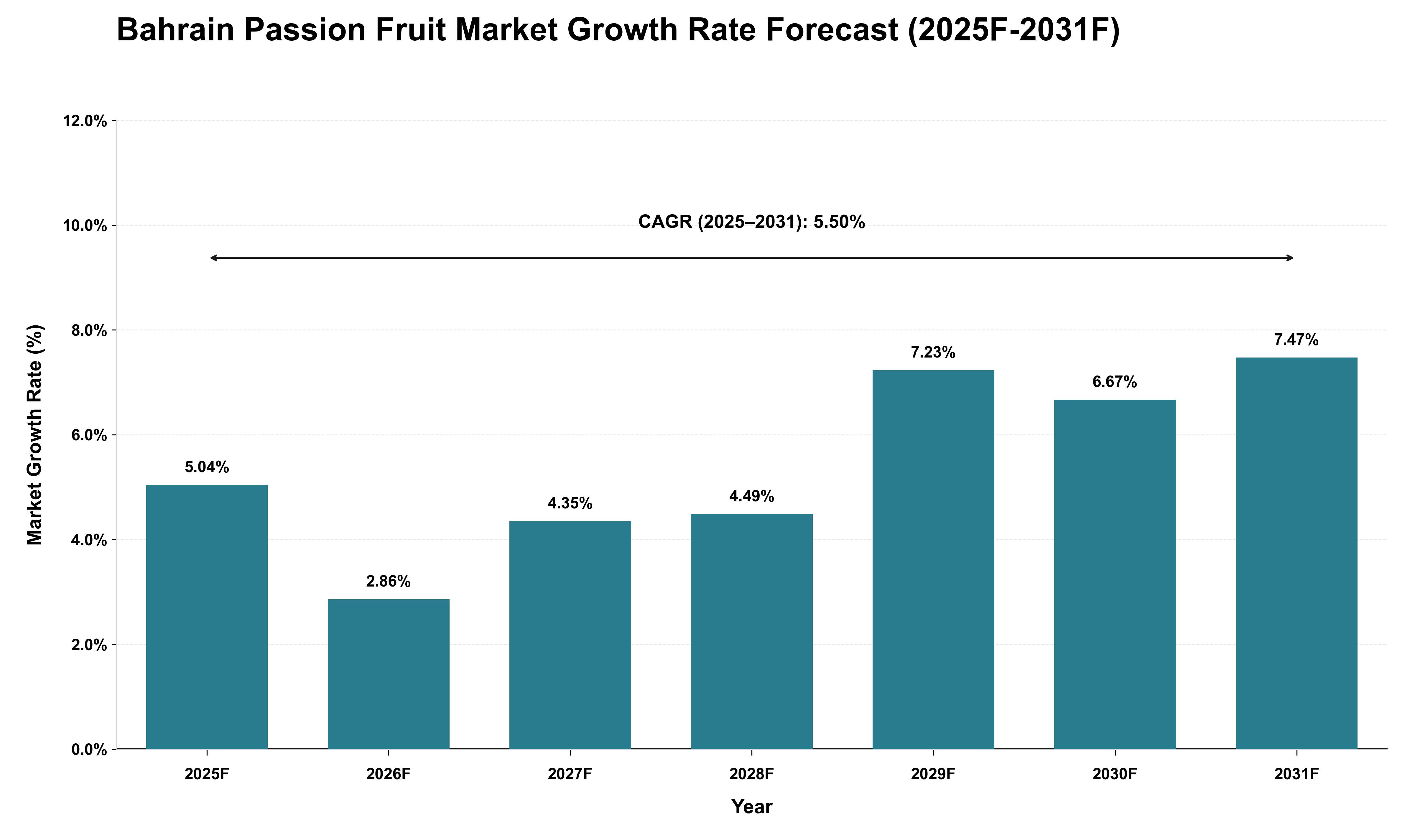 Bahrain Passion Fruit Market Growth Rate Analysis (2025 - 2031)