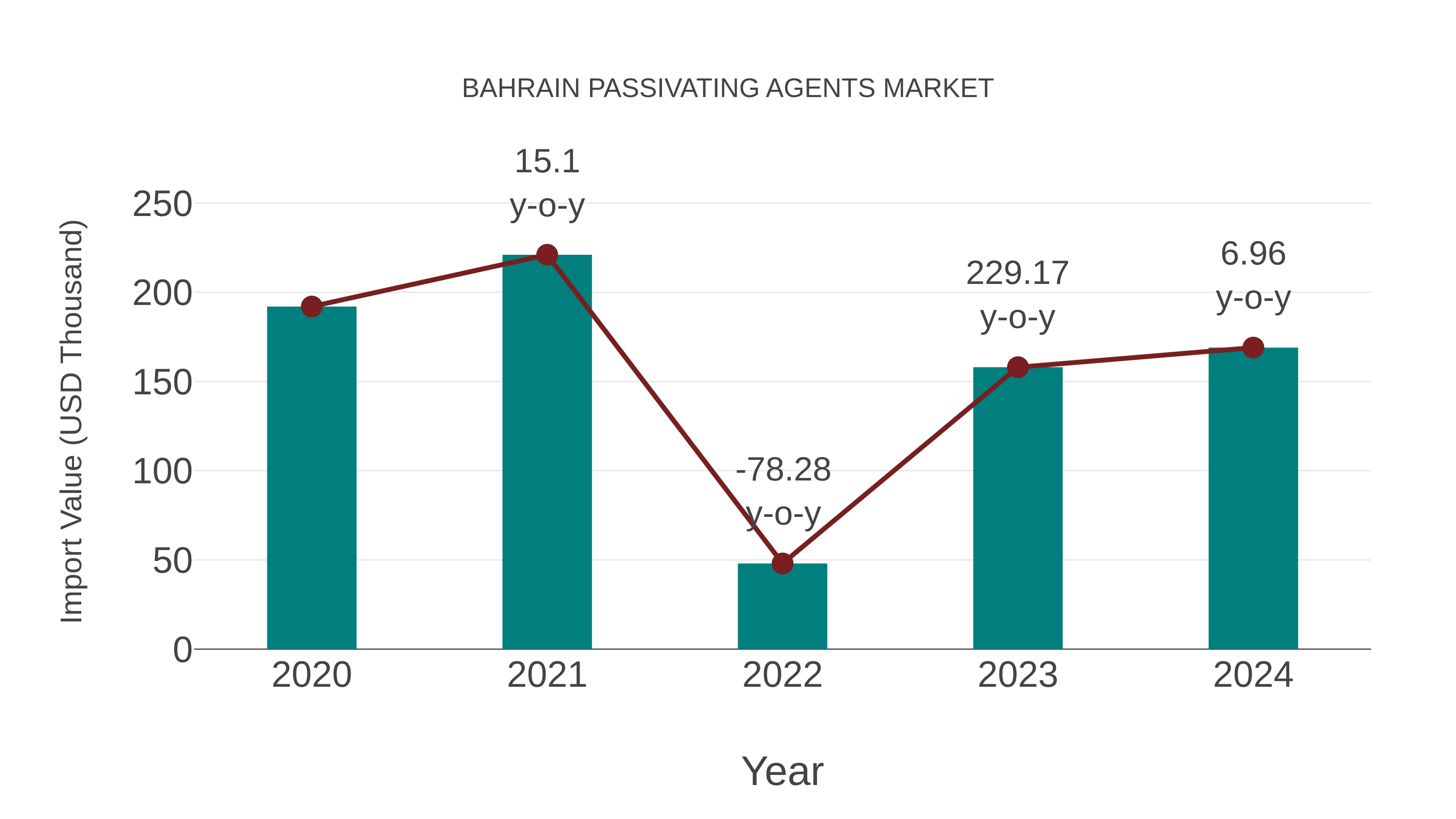  Bahrain Passivating Agents Market: Import Trend Analysis
