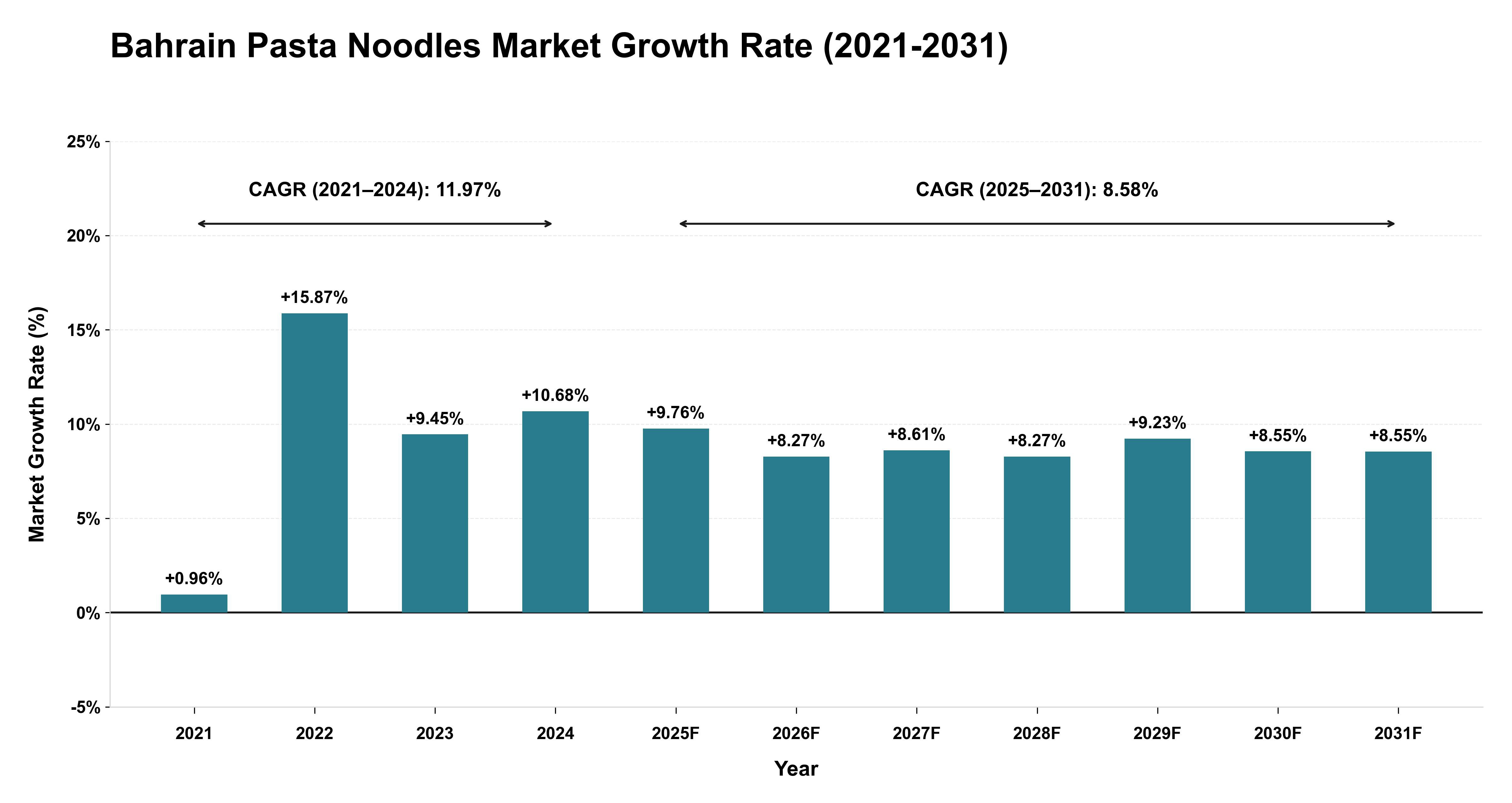 Bahrain Pasta Noodles Market Growth Rate Analysis (2021-2031)