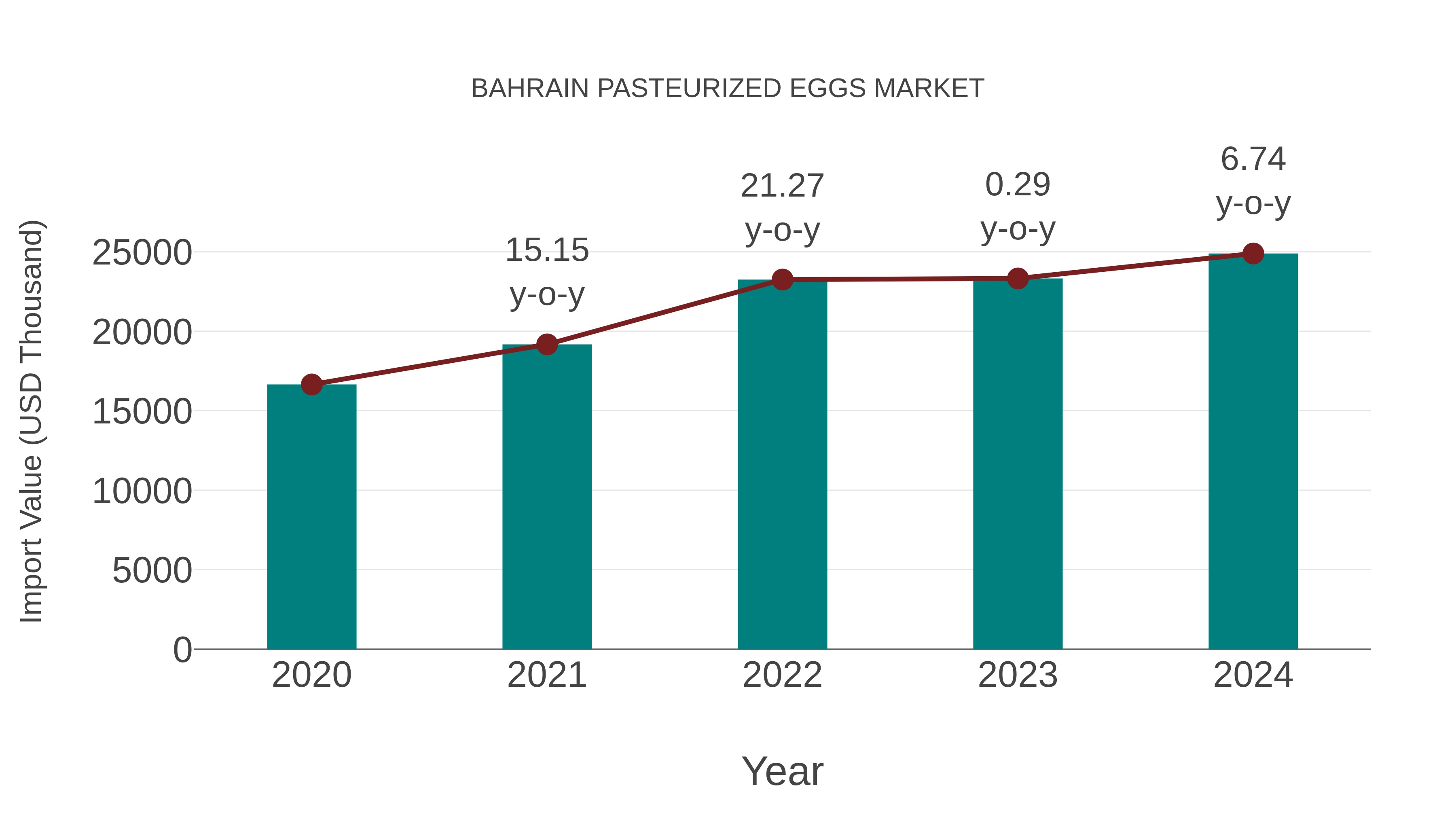  Bahrain Pasteurized Eggs Market: Import Trend Analysis