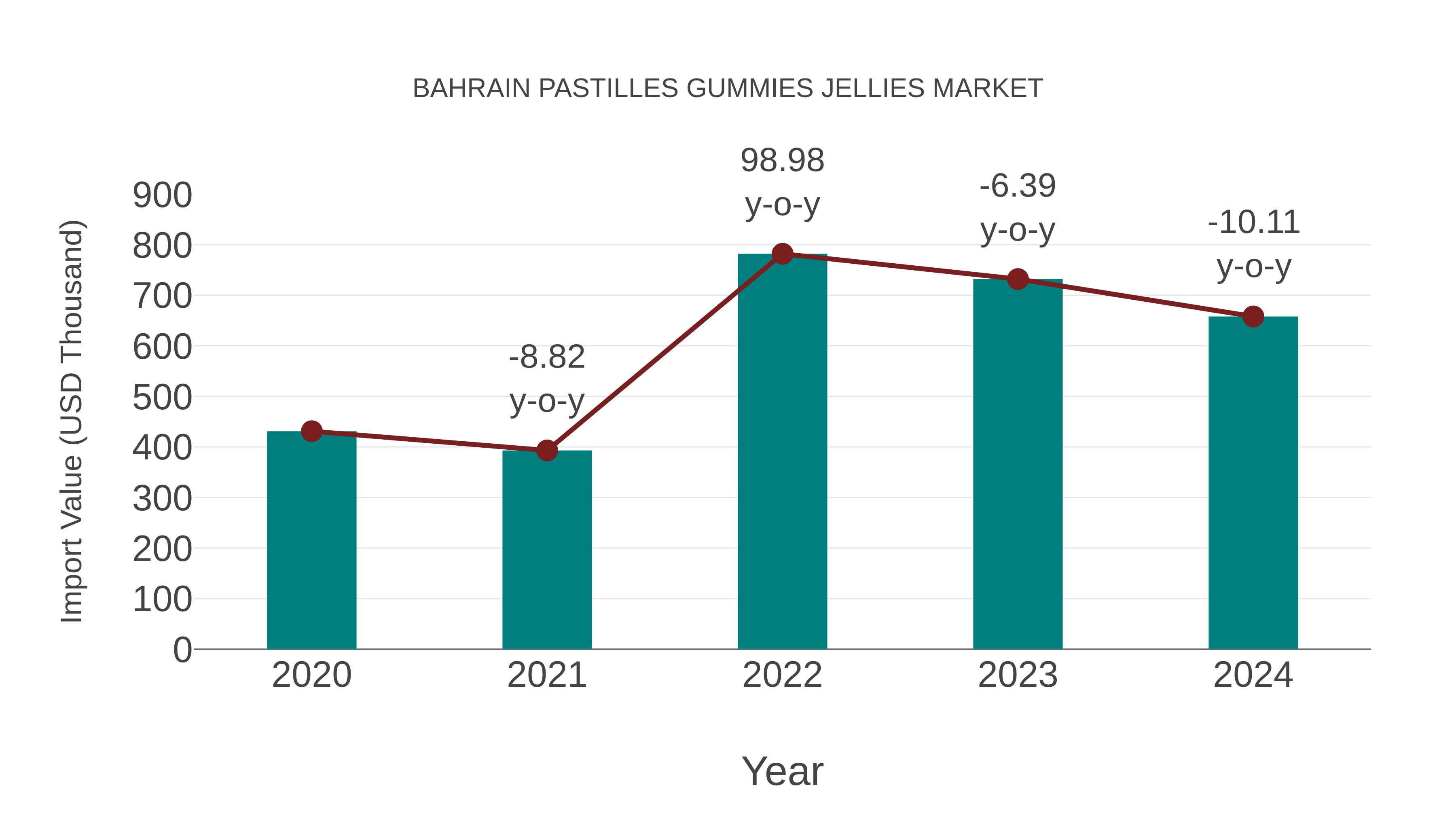 Bahrain Pastilles Gummies Jellies Market: Import Trend Analysis
