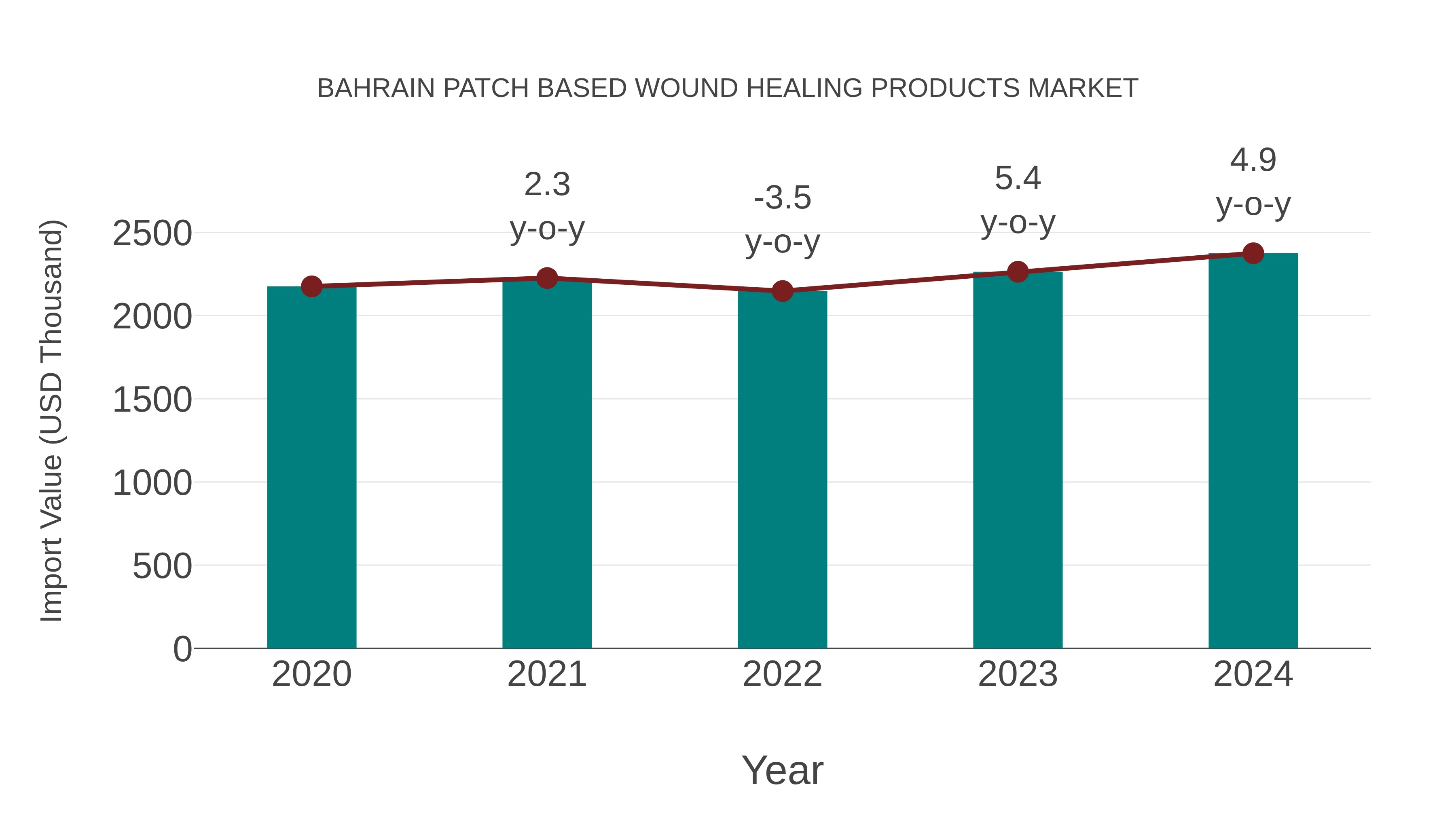  Bahrain Patch Based Wound Healing Products Market: Import Trend Analysis