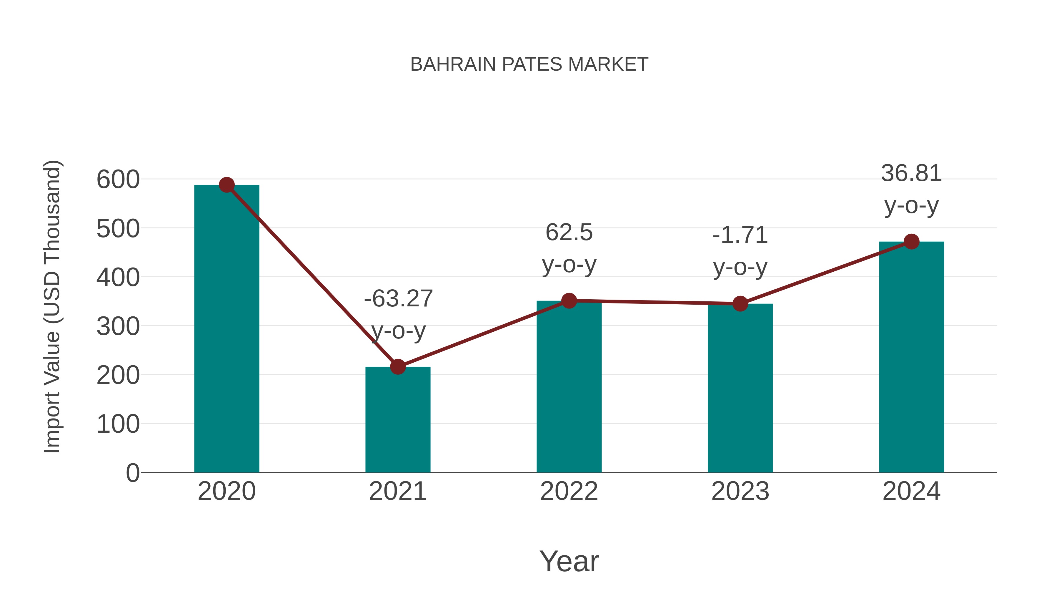 Bahrain Pates Market: Import Trend Analysis