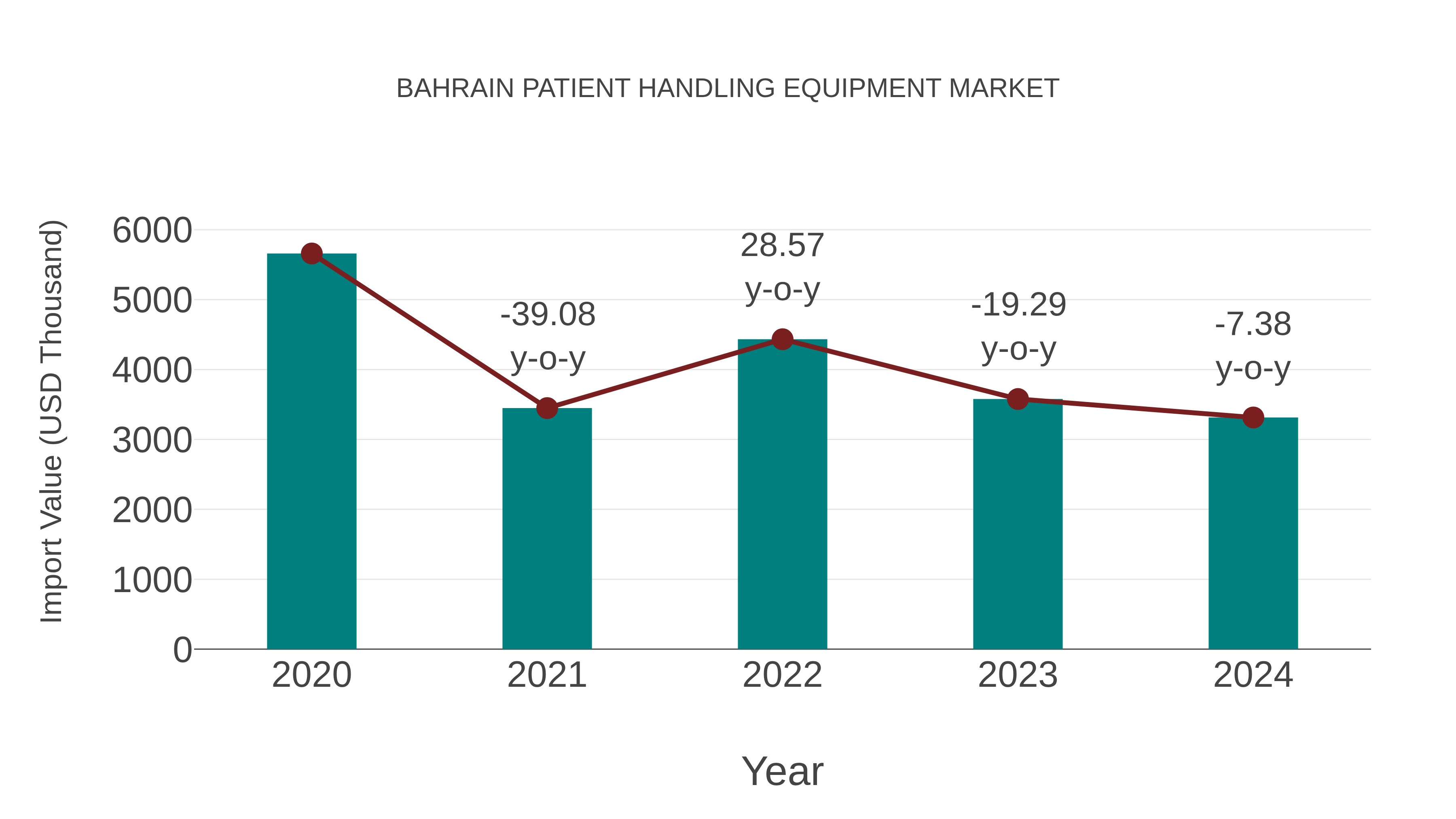  Bahrain Patient Handling Equipment Market: Import Trend Analysis
