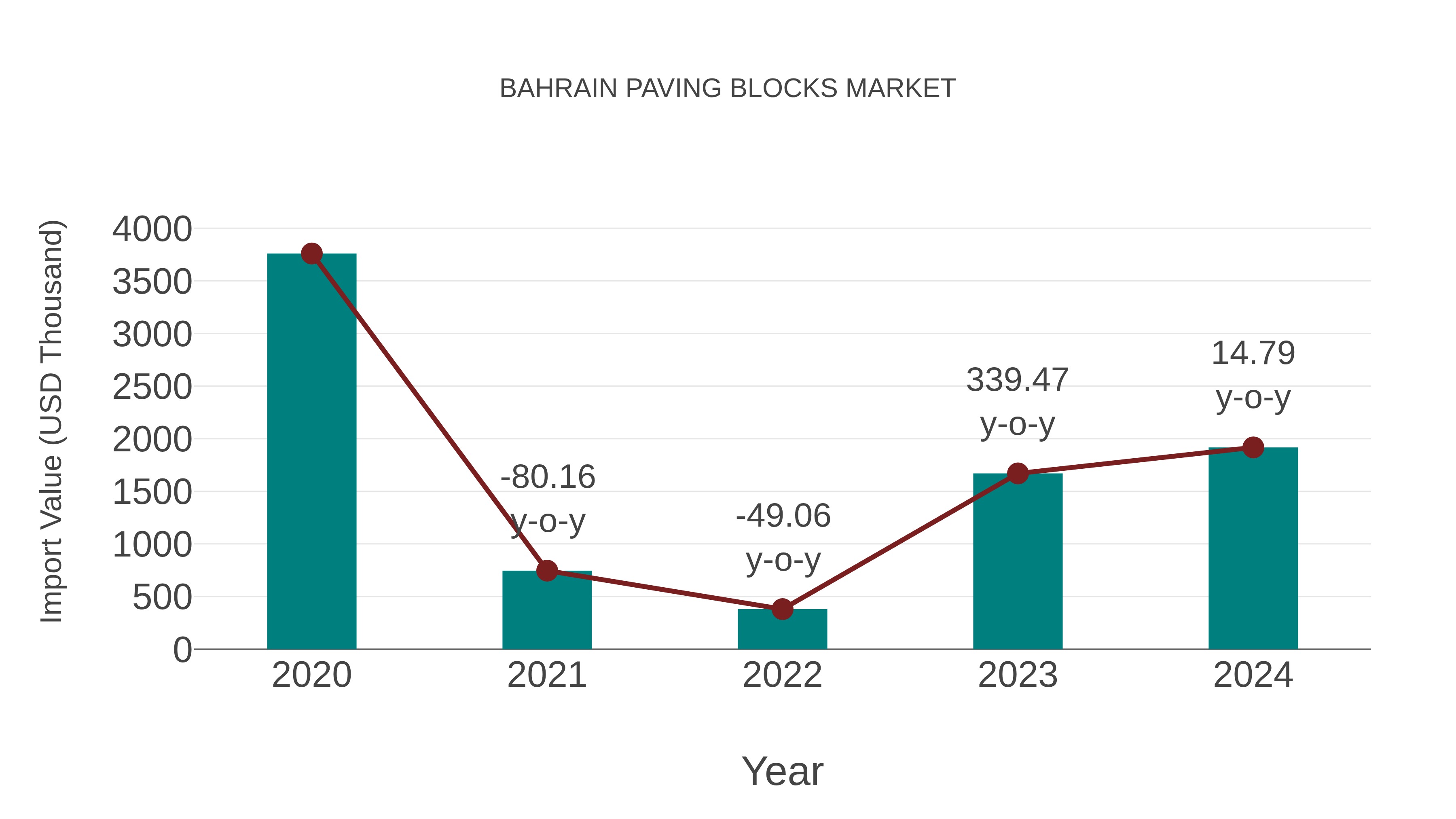  Bahrain Paving Blocks Market: Import Trend Analysis